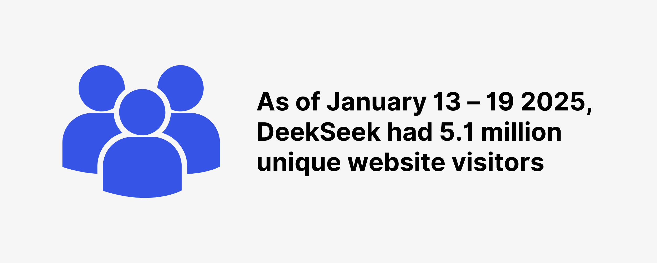 As of January 13 – 19 2025, DeekSeek had 5.1 million unique website visitors