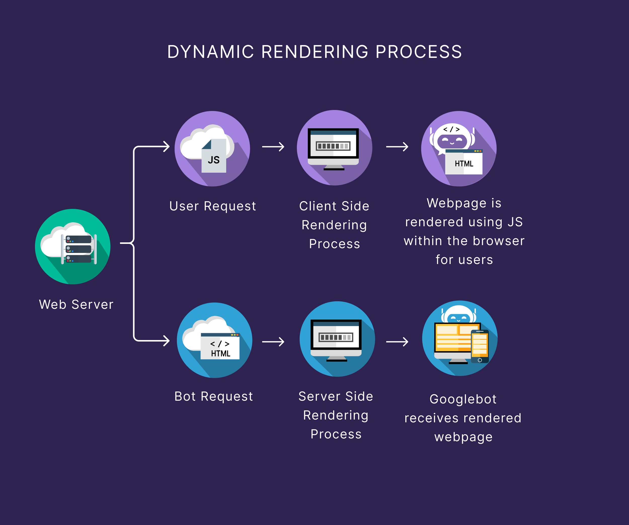 Dynamic Rendering Process