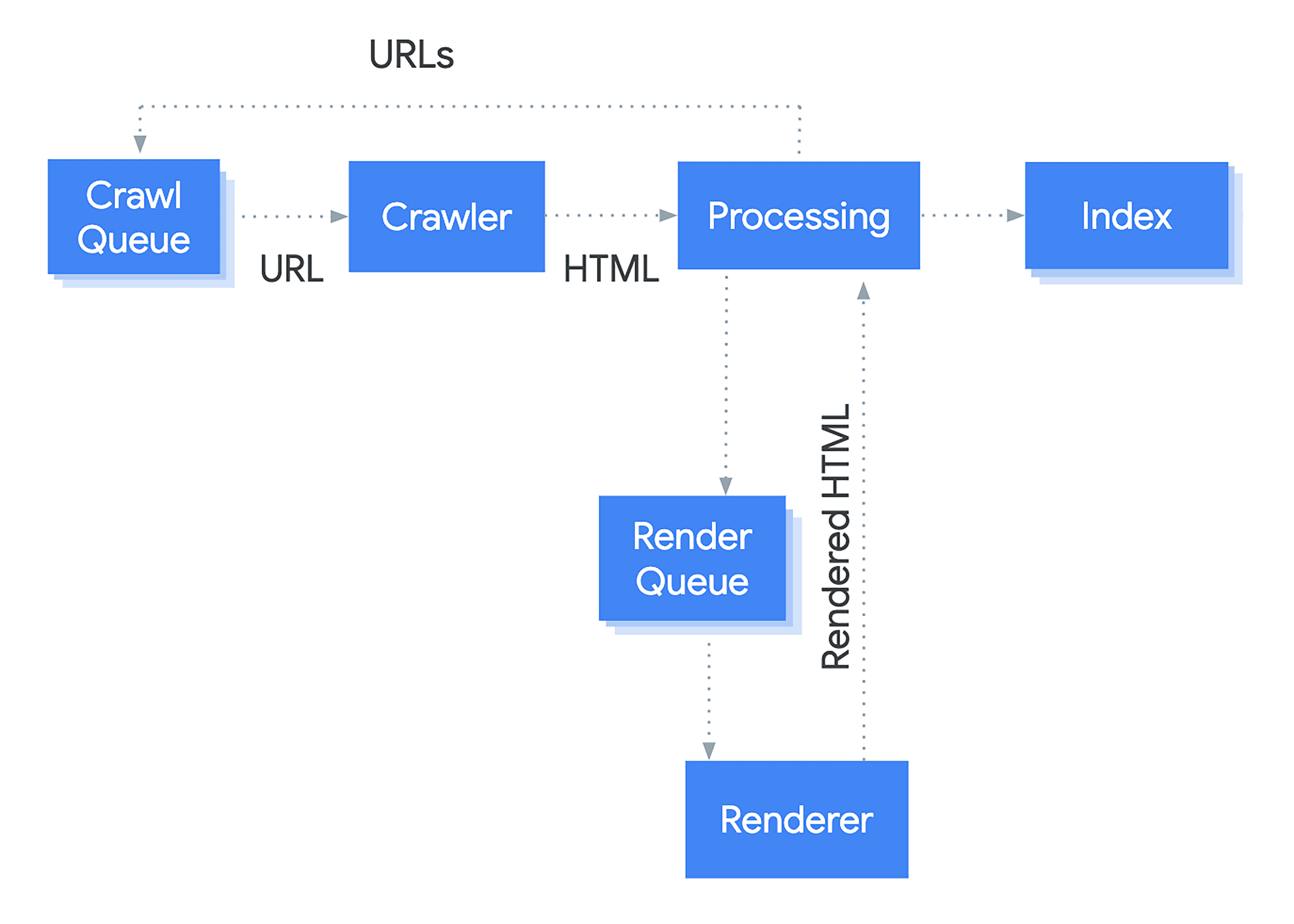 Googlebot – Crawl Render Index