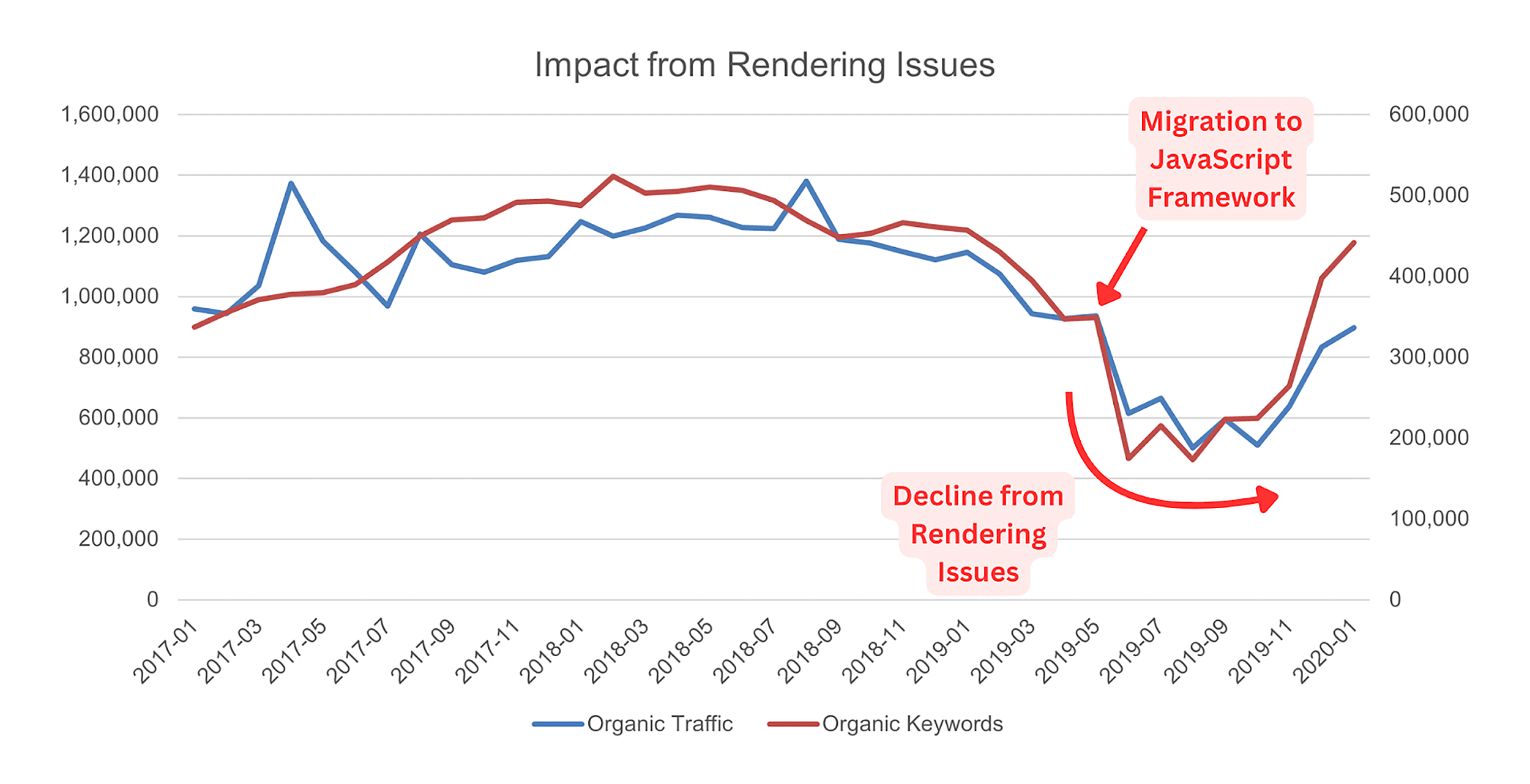 Impact from Rendering Issues