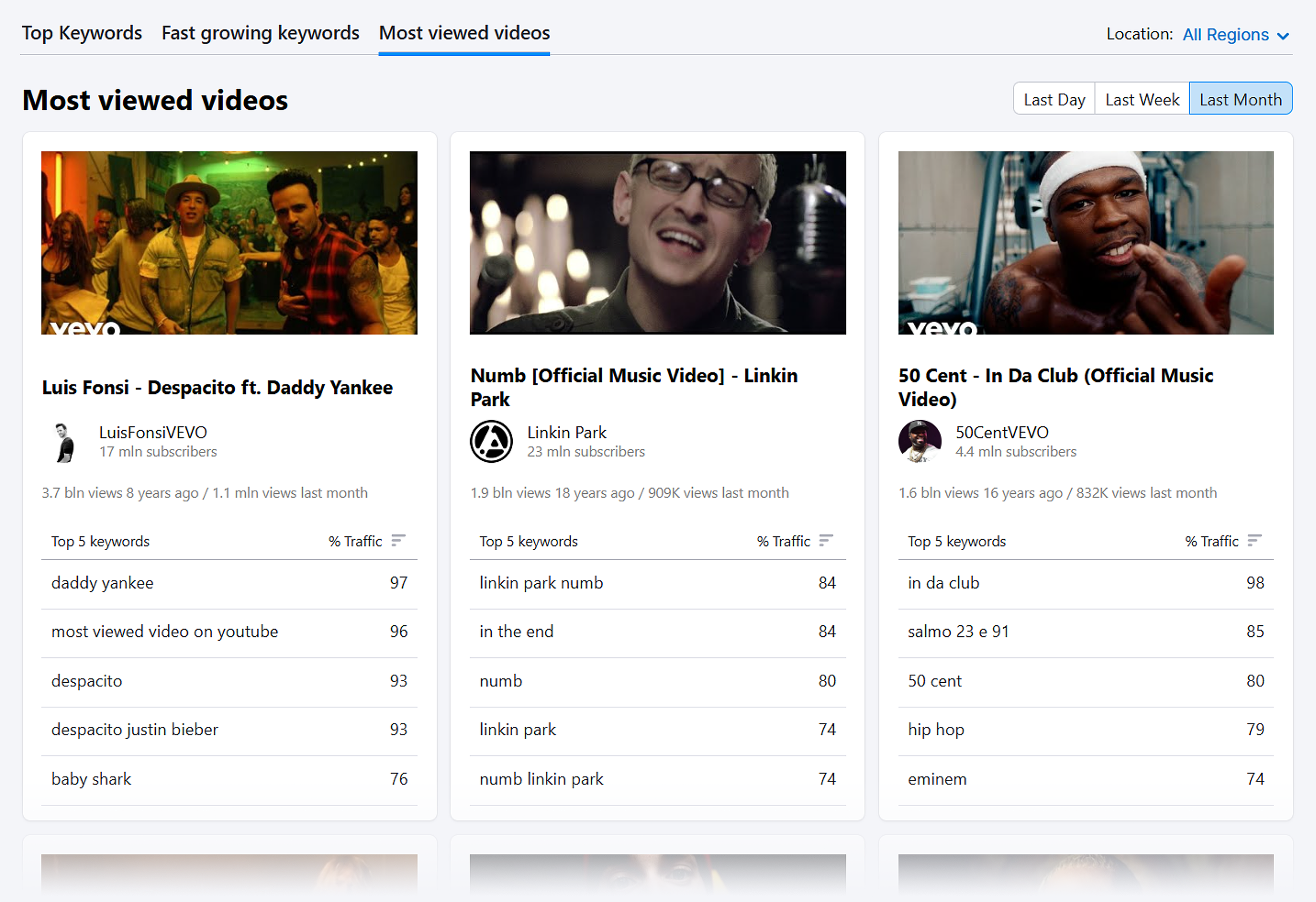 Keyword Analytics for YouTube – Most viewed videos