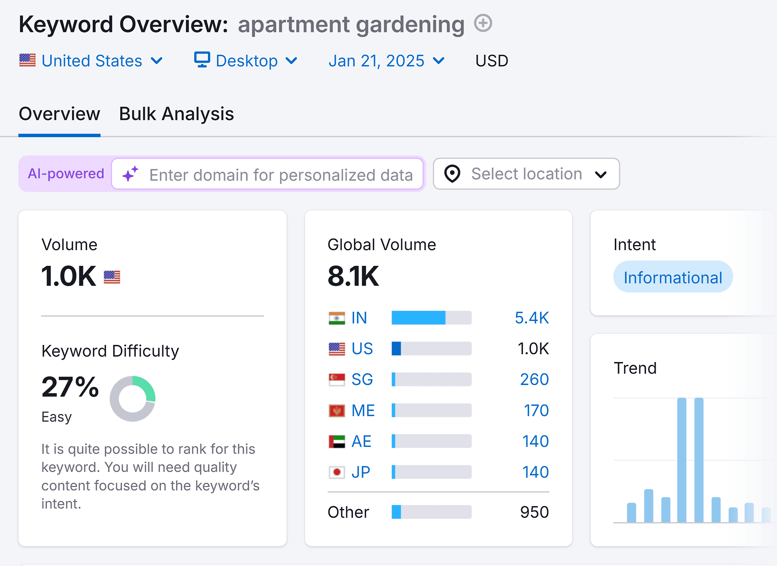 Keyword Overview – Apartment gardening – Overview