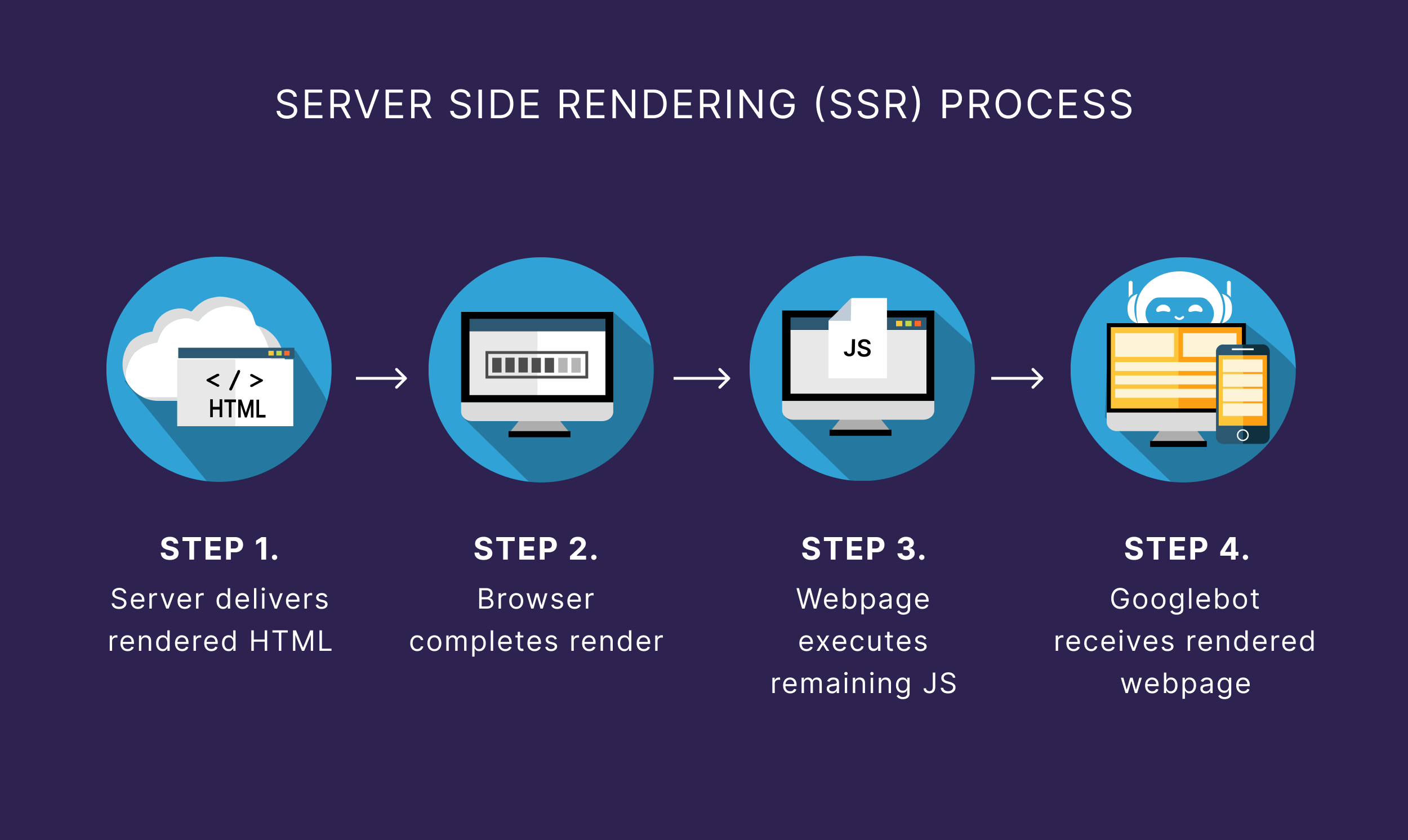 Server Side Rendering Process