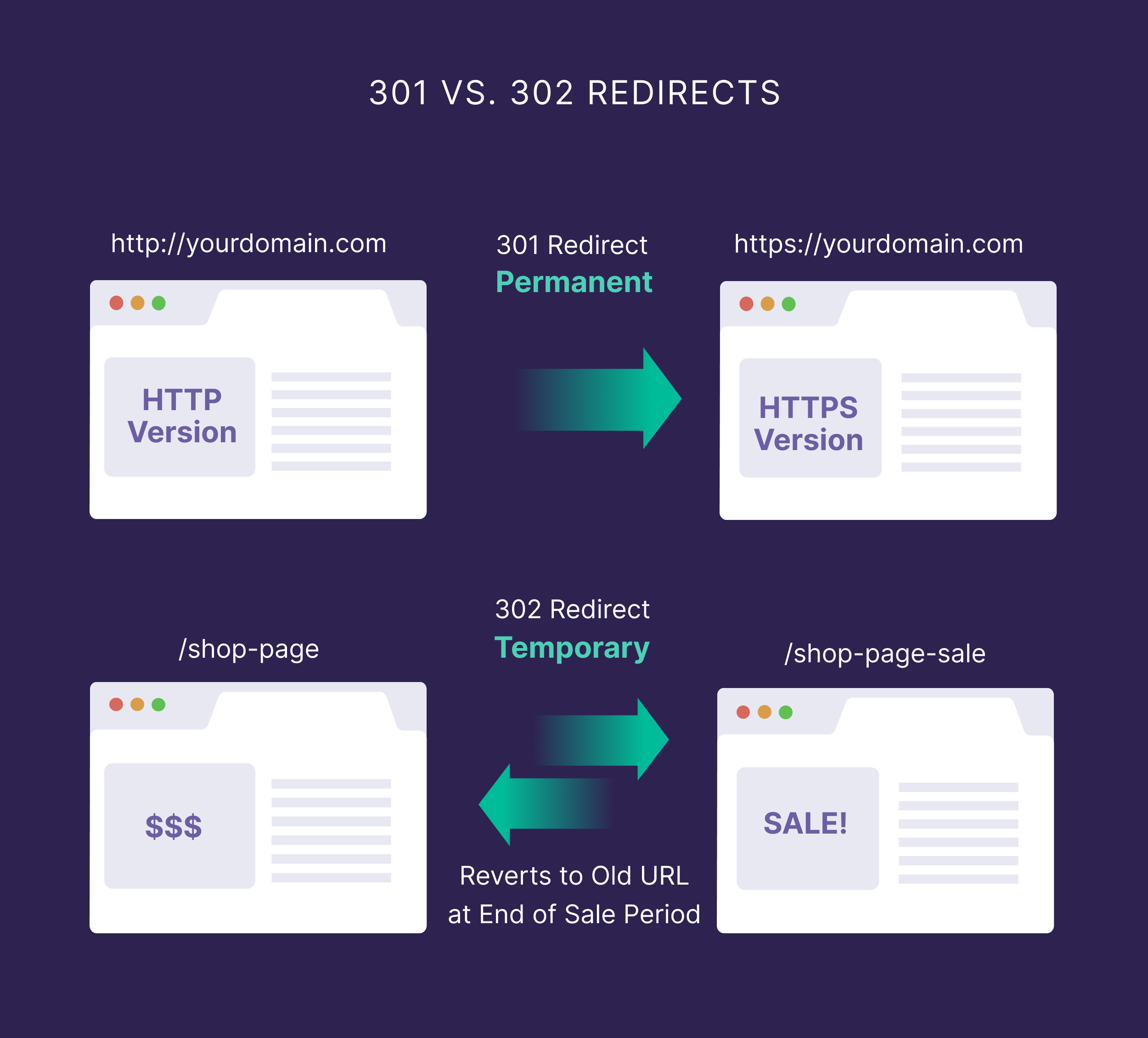 301 vs 302 Redirects