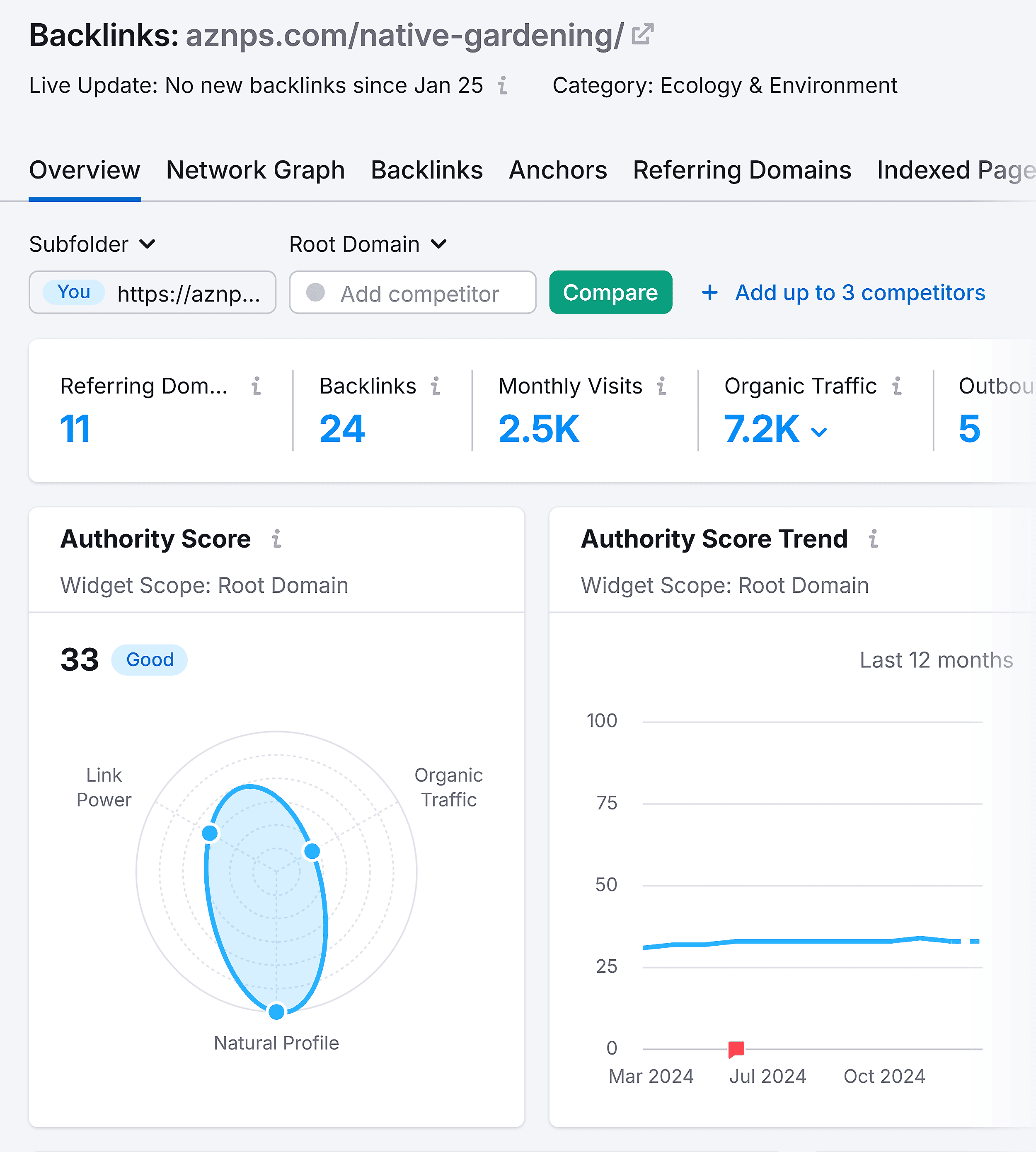 Backlink Analytics – Aznps – Overview