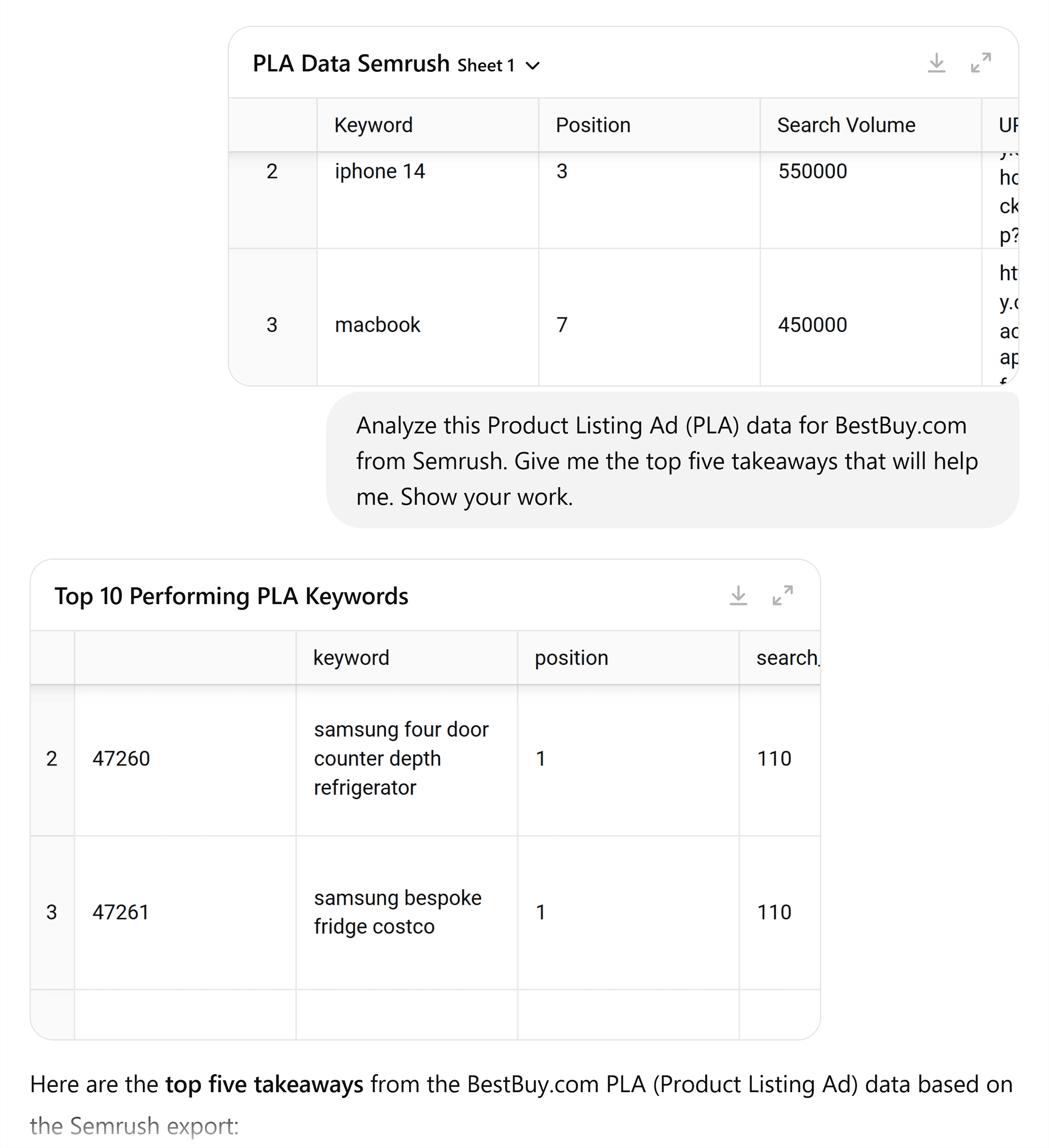 ChatGPT – Prompt plus Semrush PLA data