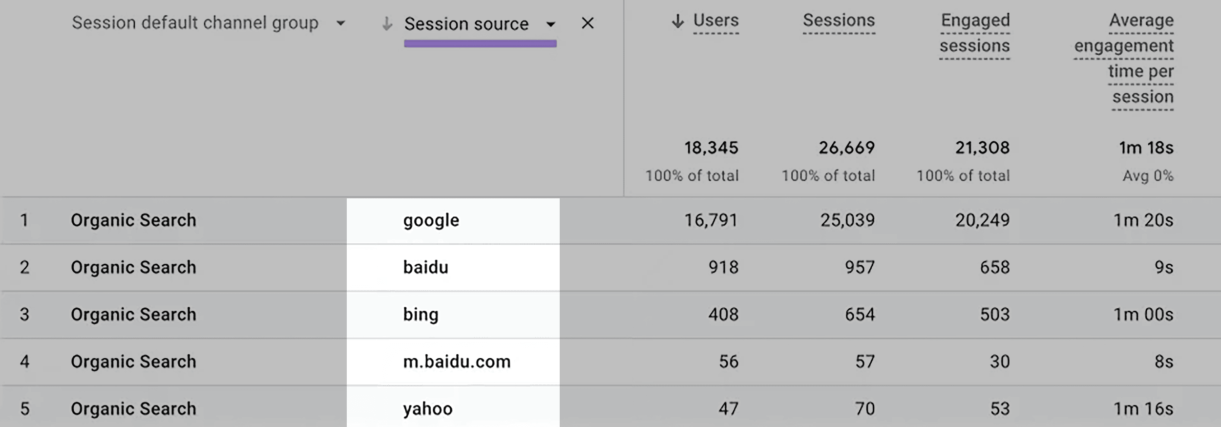 GA4 – Organic Search – Session source