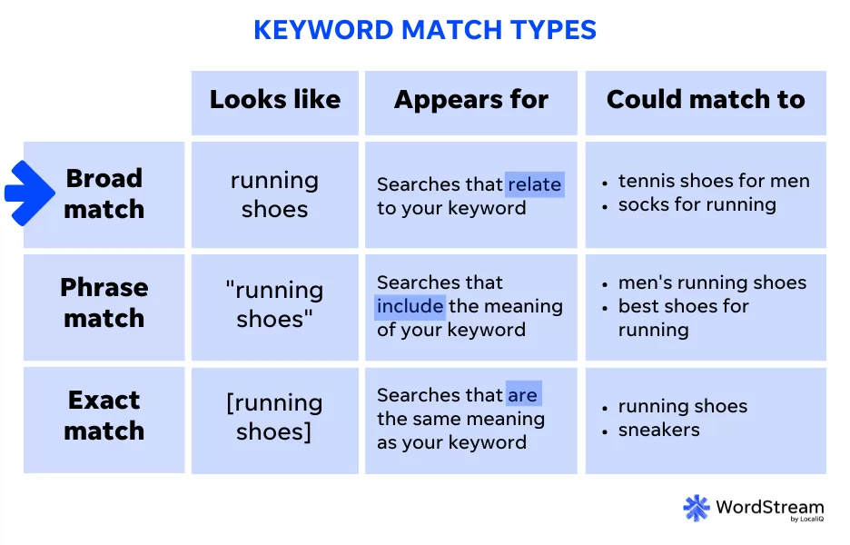 keyword match types chart with arrow pointing to broad match