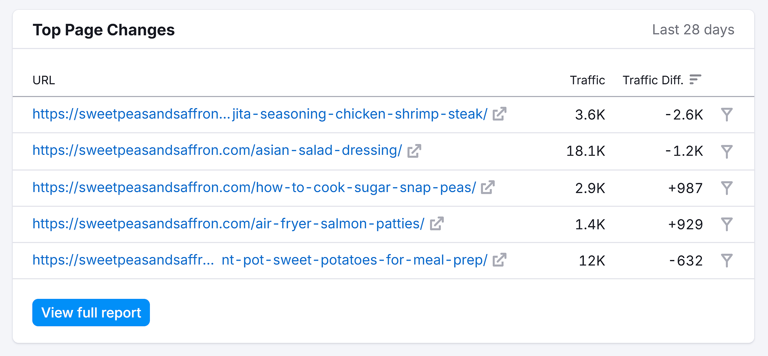 Organic Research – Sweetpeasandsaffron – Position Changes – Top Page Changes