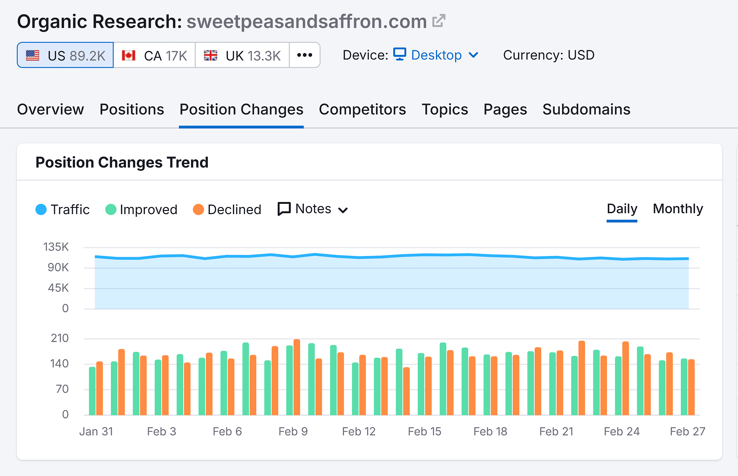 Organic Research – Sweetpeasandsaffron – Position Changes Trend