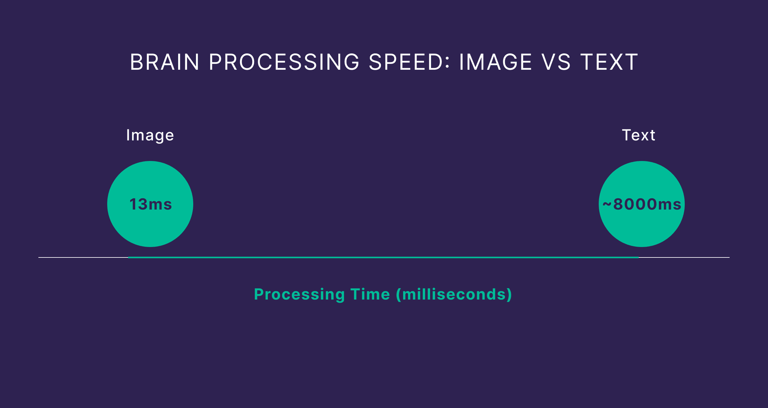 Speed – Image vs Text
