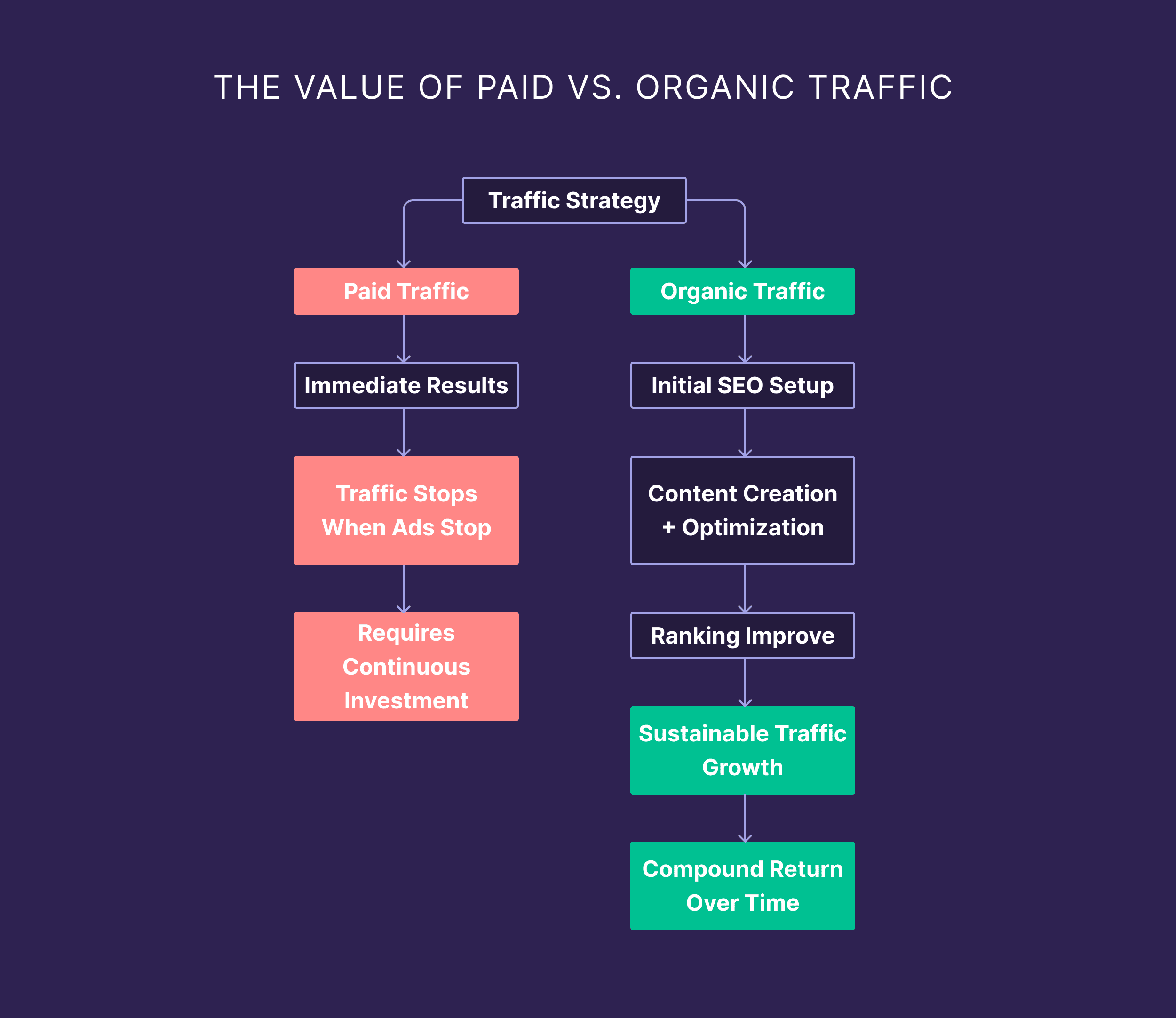 The Value of Paid vs. Organic Traffic 