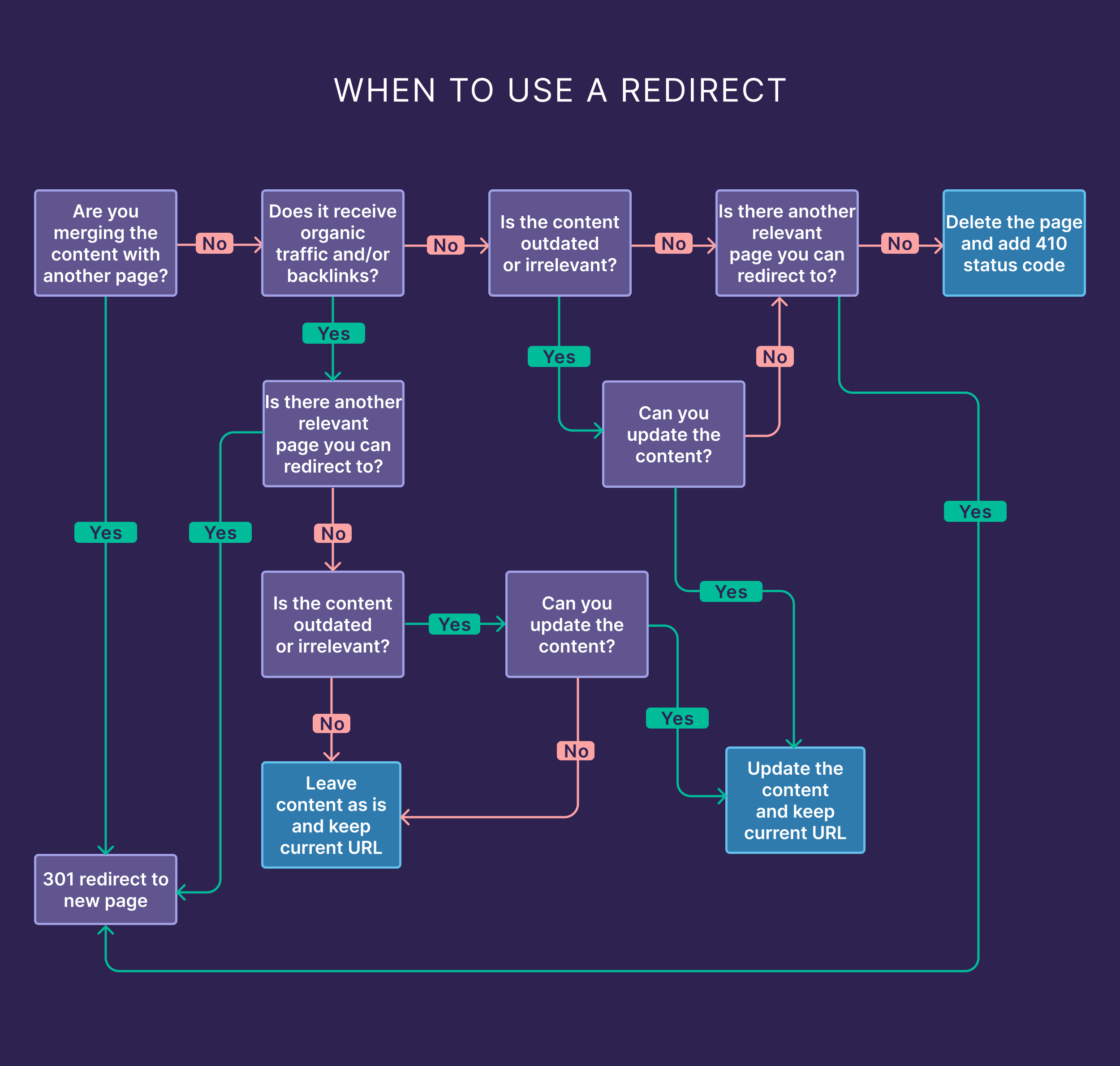When To Use Redirects