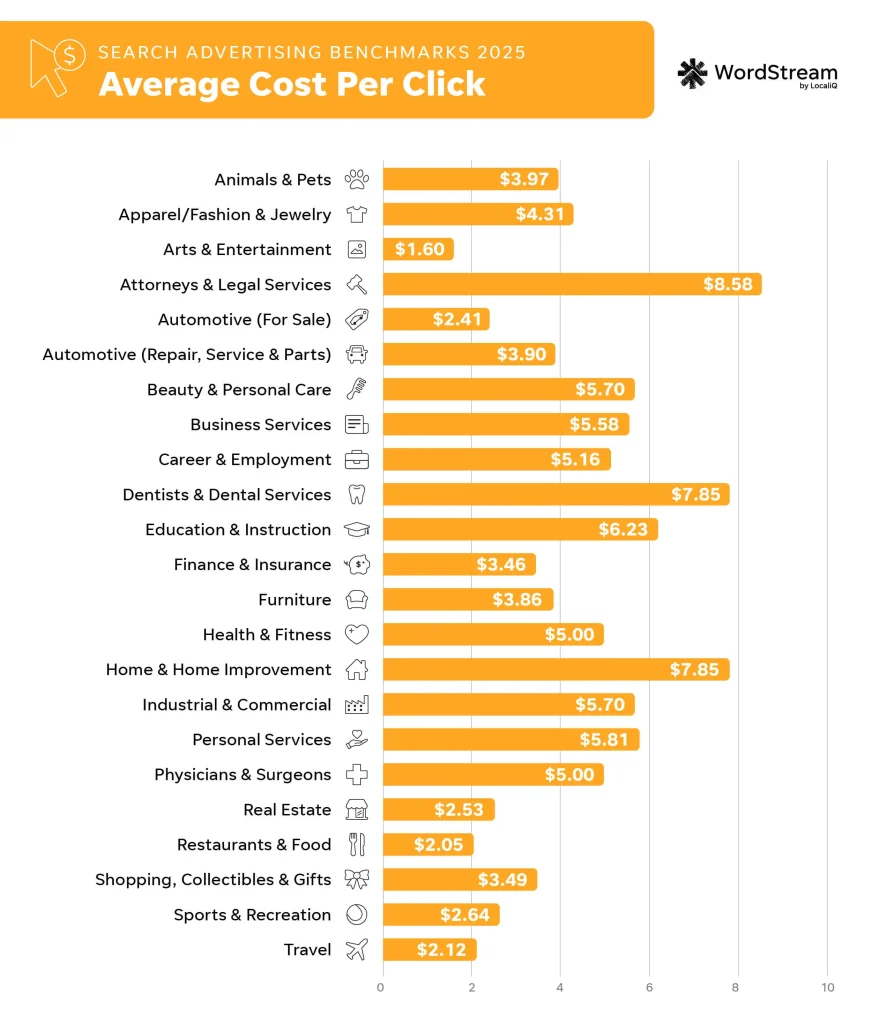2025 google ads cost per click benchmarks chart