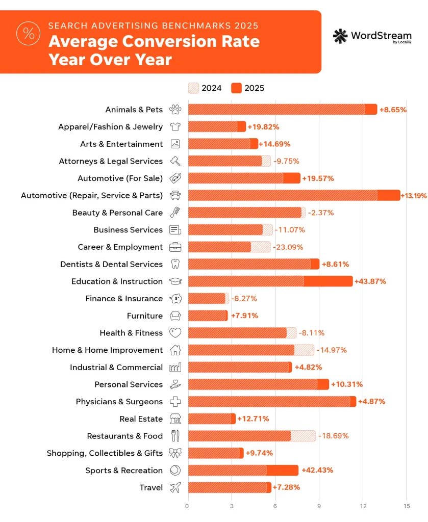 2025 google ads benchmarks - conversion rates year over year 