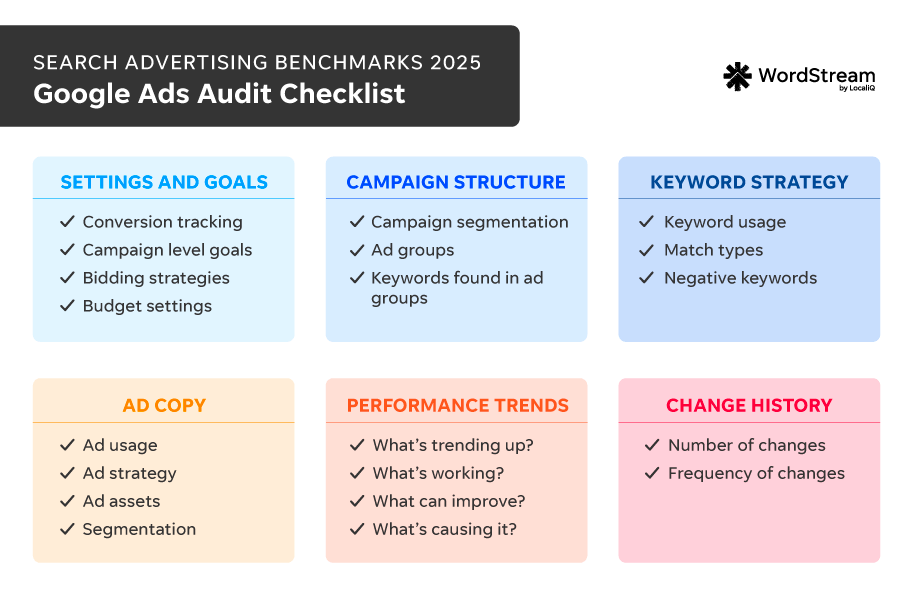 google ads benchmarks - google ads account audit