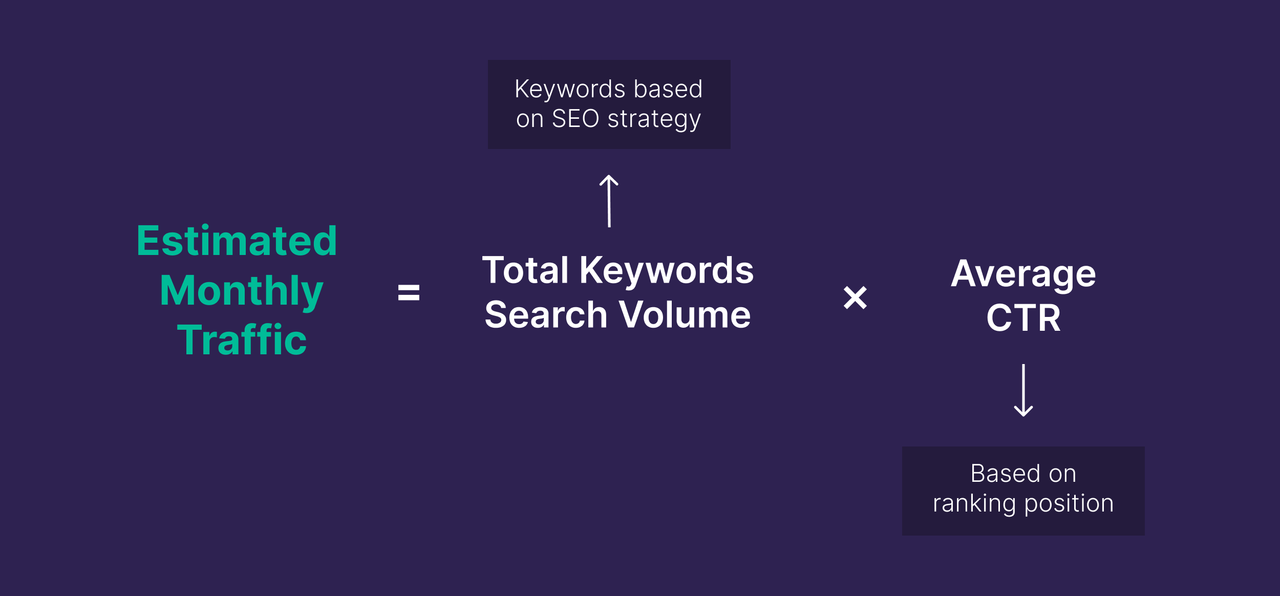 Estimated Monthly Traffic