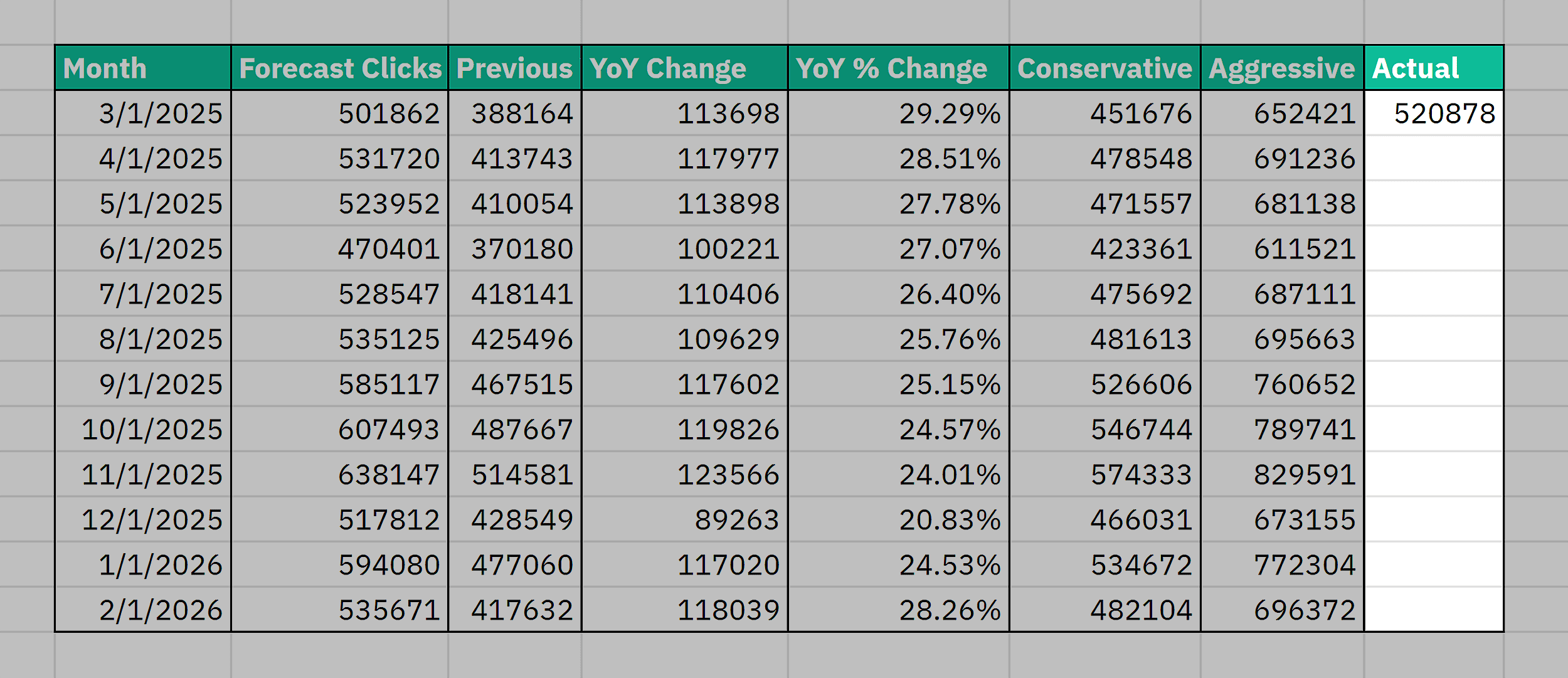 Forecast Dashboard – Monthly clicks from GSC