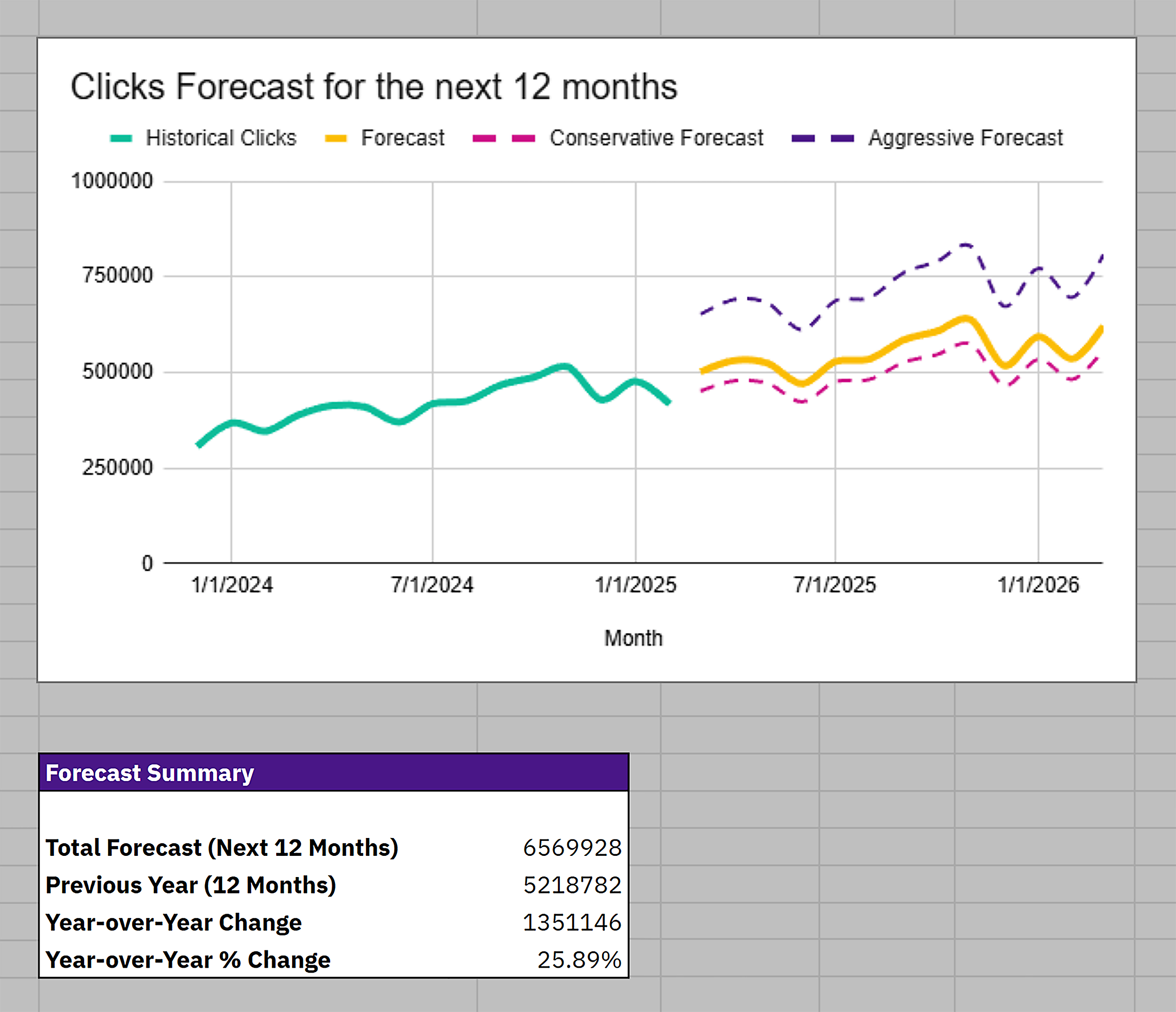 Forecast Summary & Line Chart