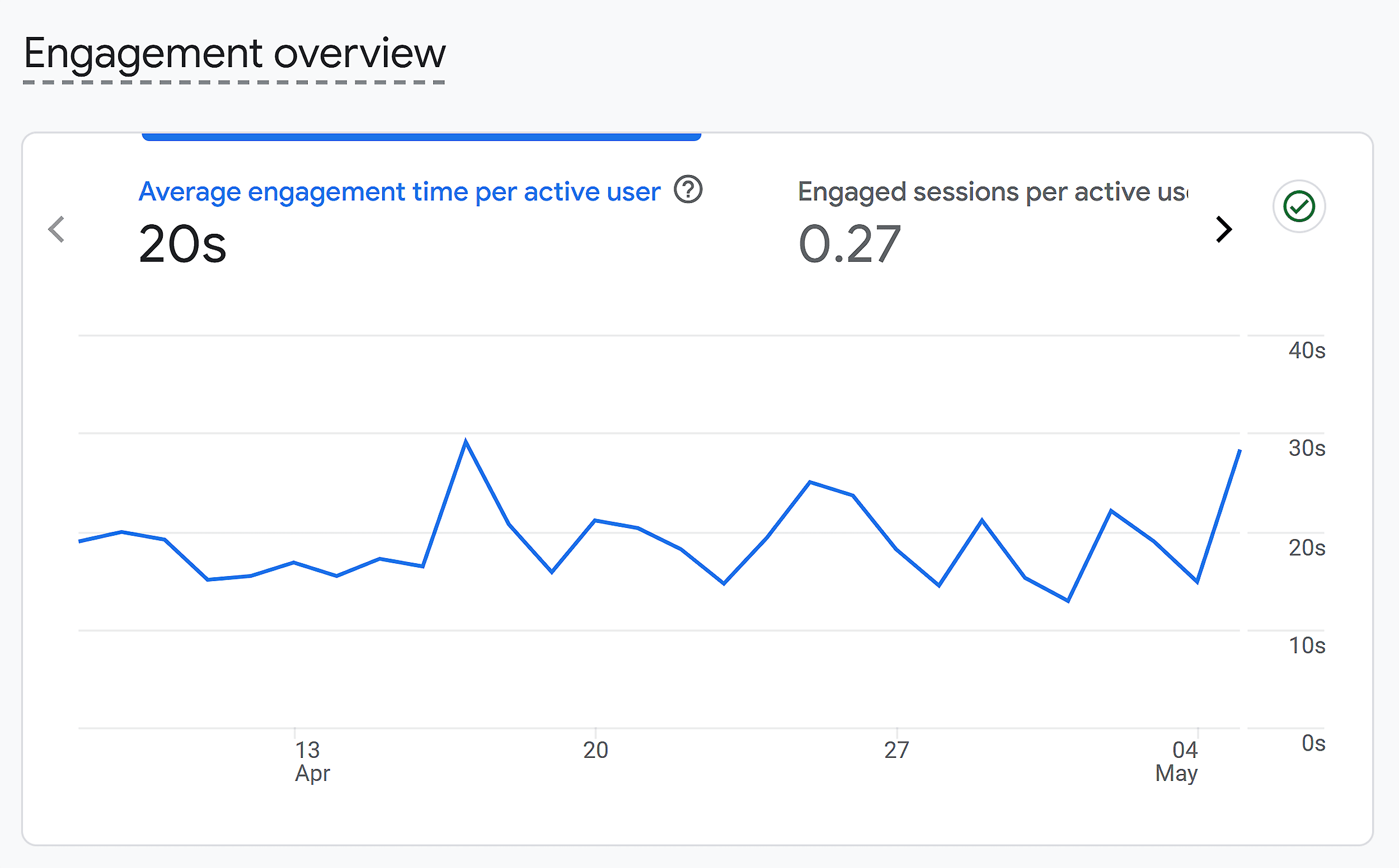 GA – Average engagement time per active user