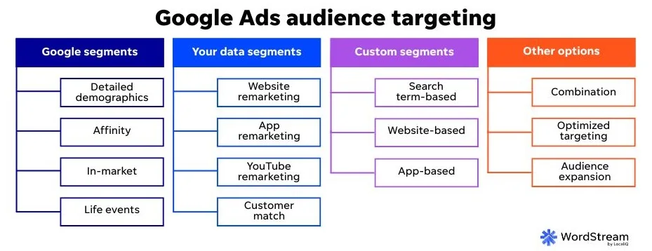 google ads audience targeting chart