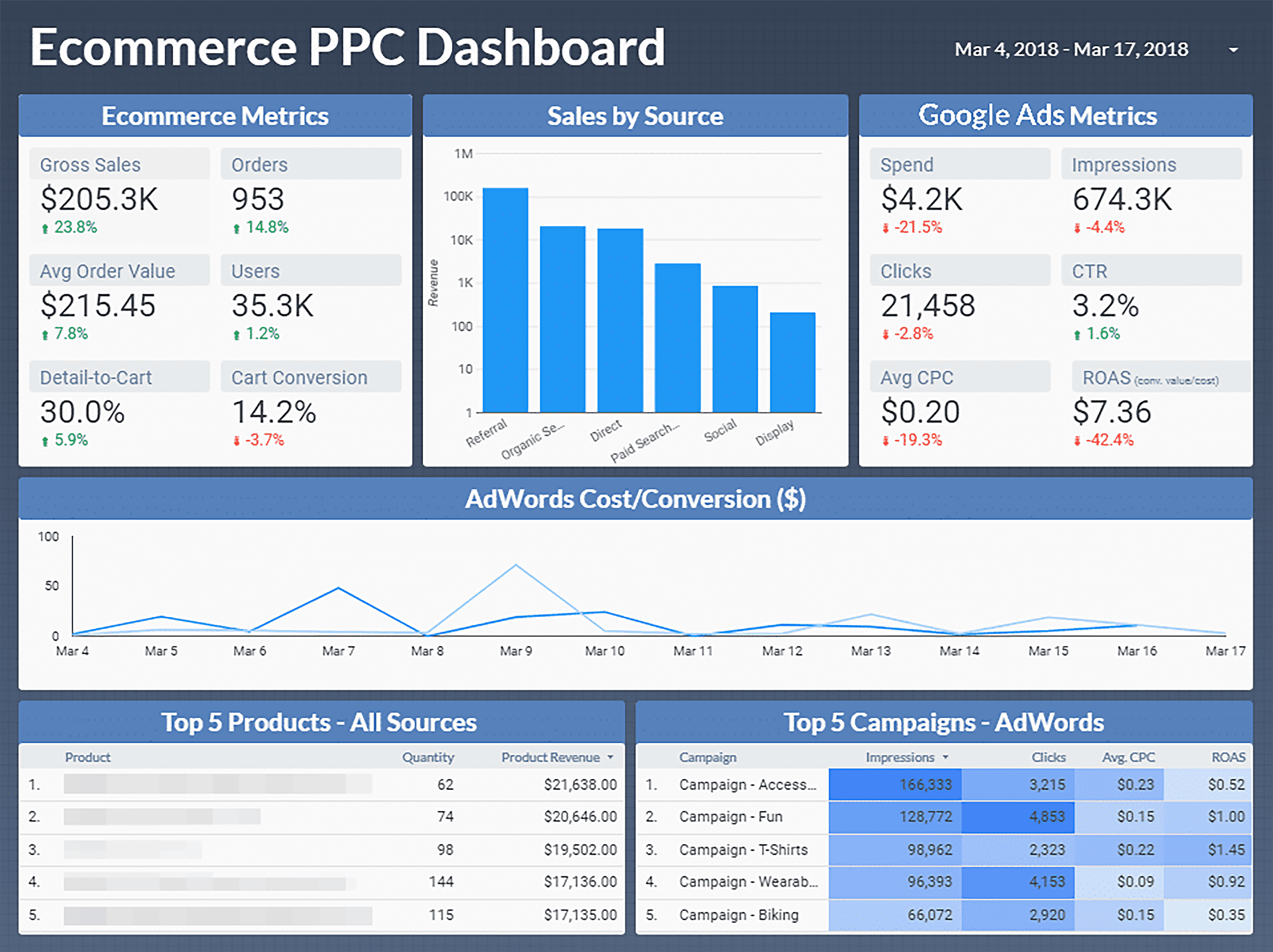 Google Looker Studio – Ecommerce PPC Dashboard