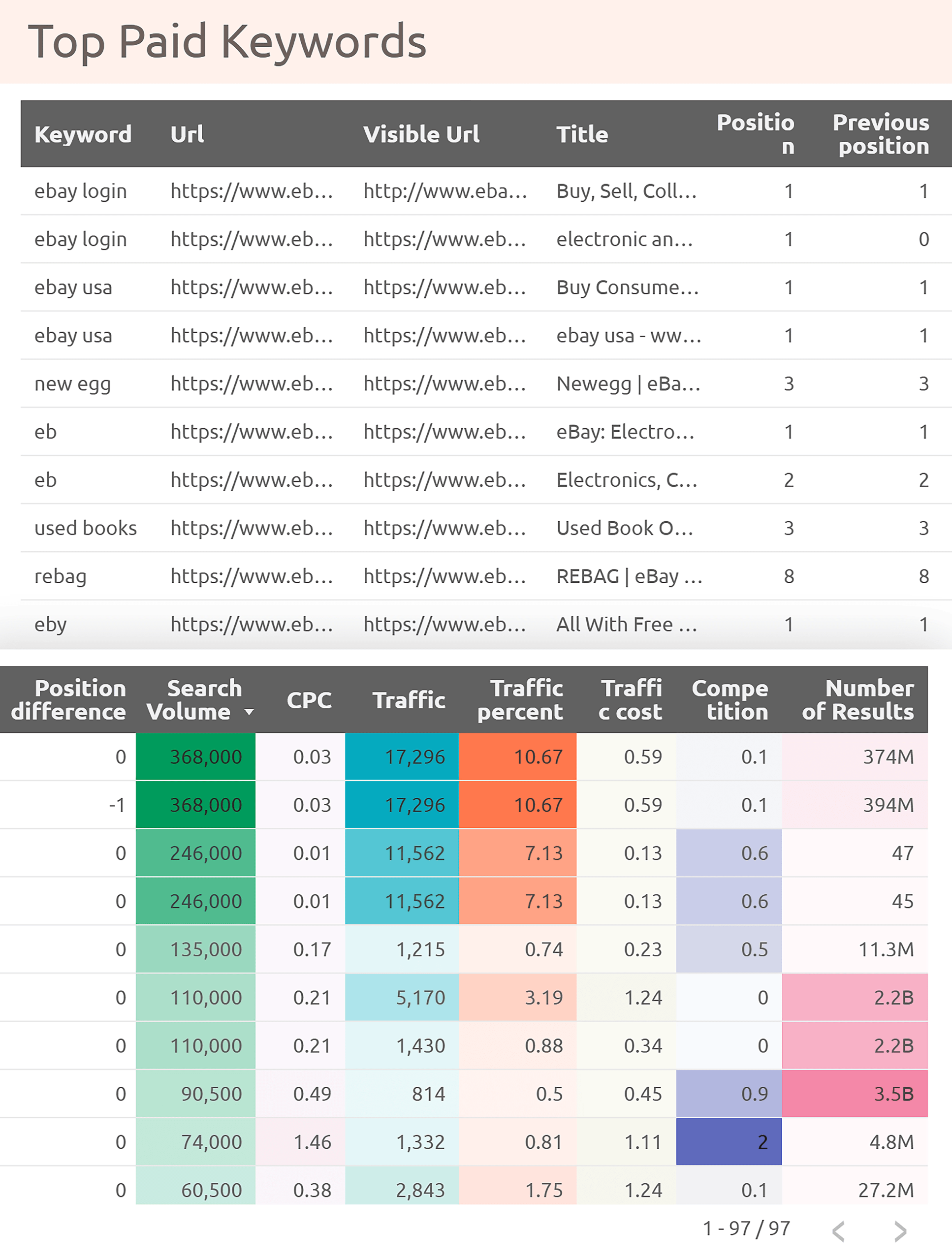 Google Looker Studio – Top Paid Keywords