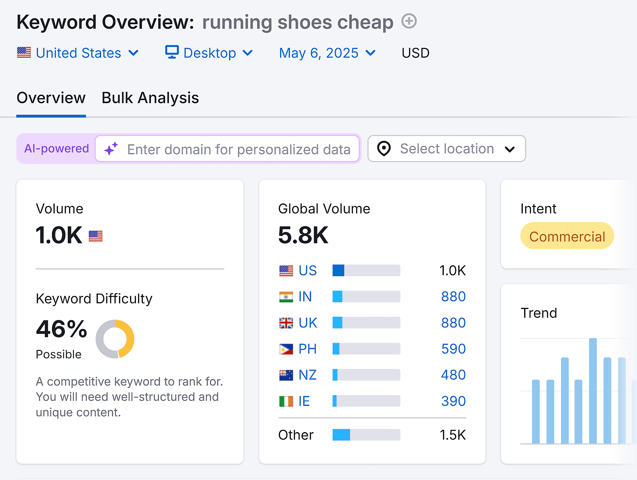 Keyword Overview – Running shoes cheap – Overview