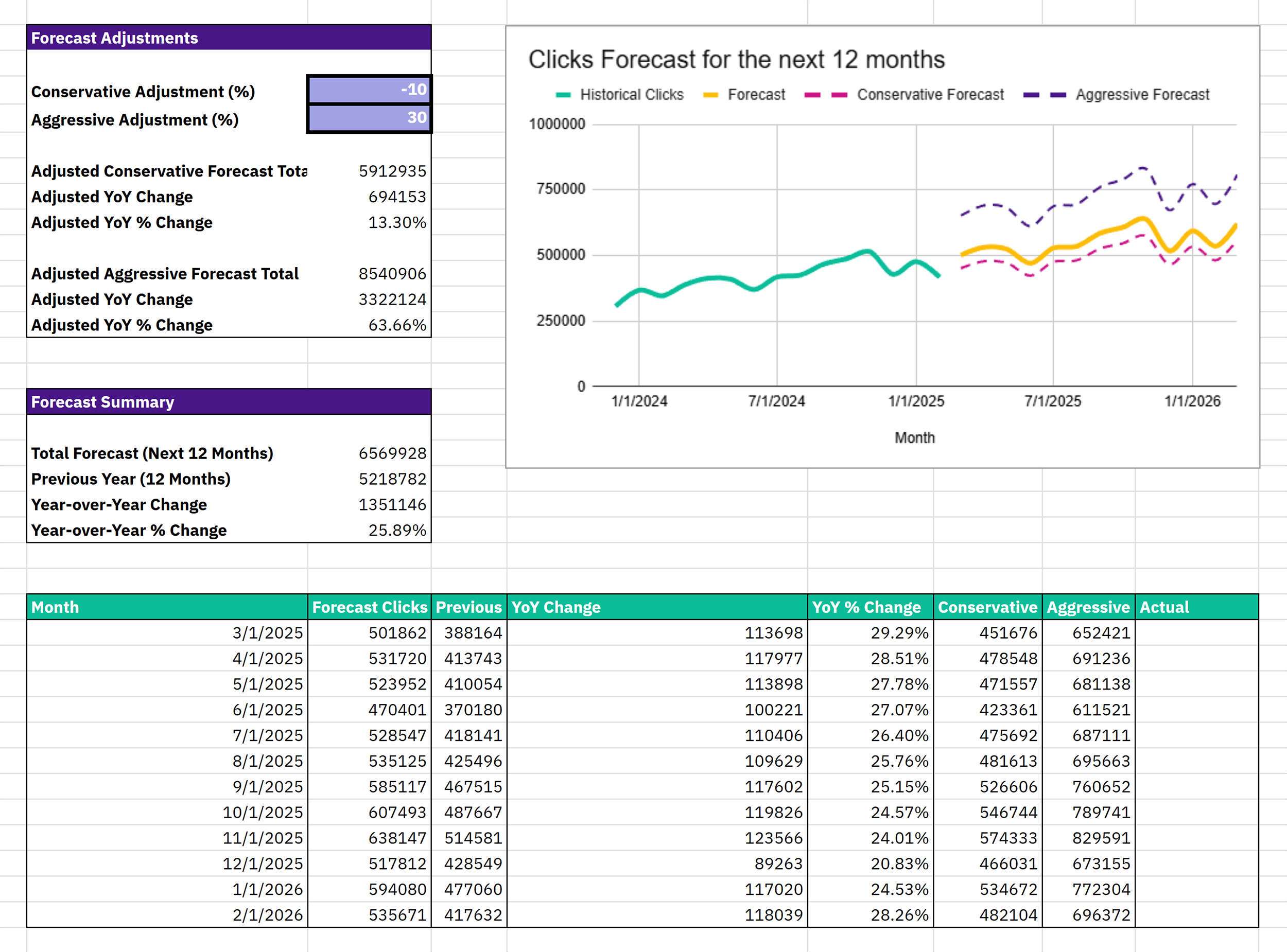 Linear Regression Forecasting by Backlinko – Dashboard