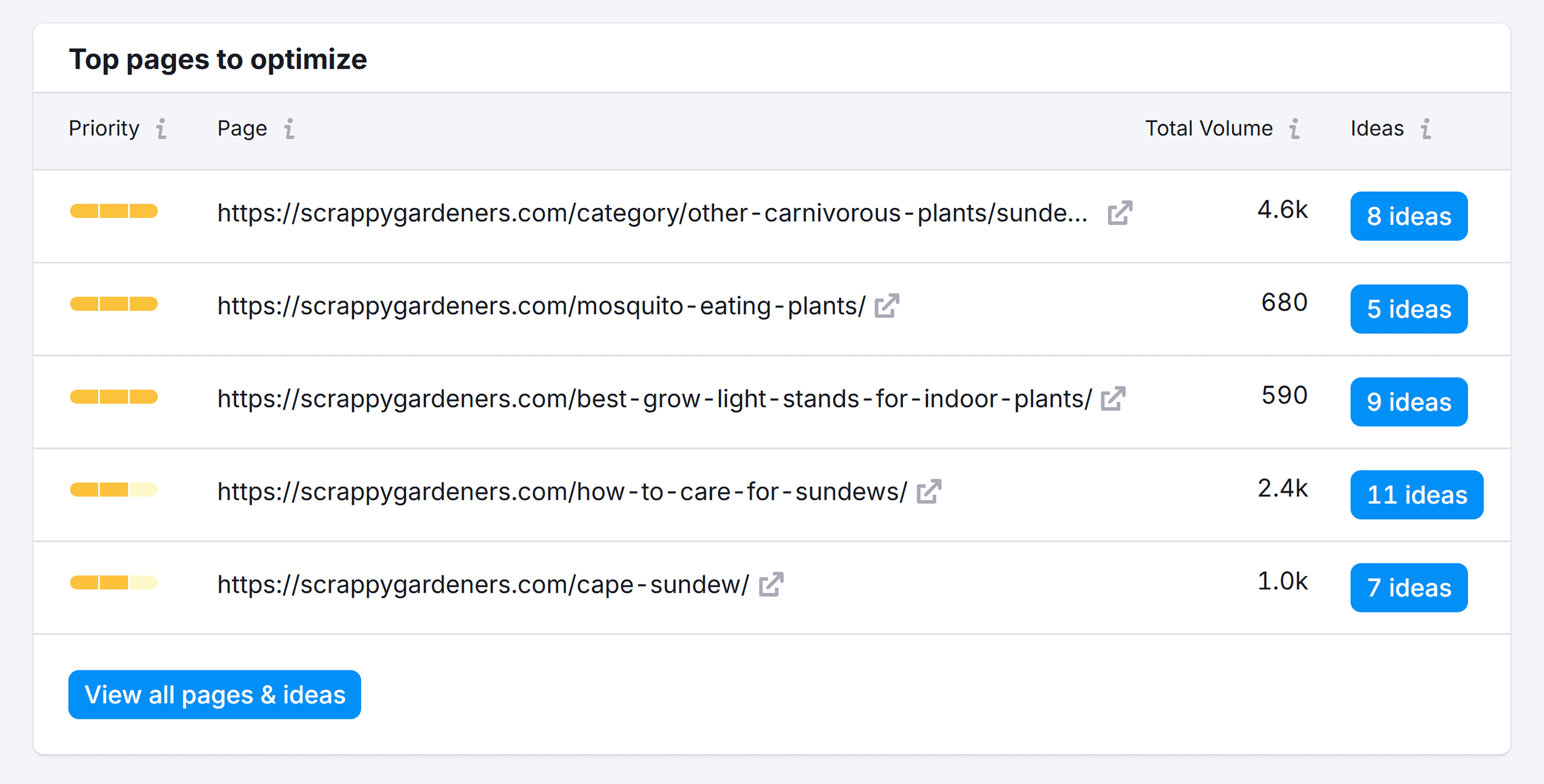 On Page SEO Checker – Scrappygardeners – Top pages to optimize