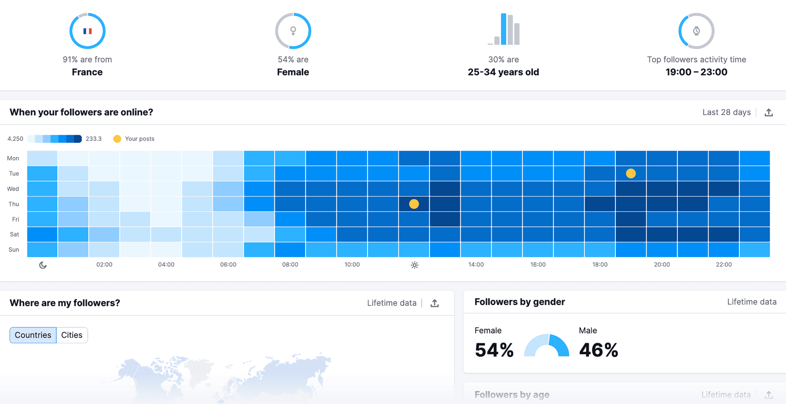 Semrush Social – Hourly engagement data
