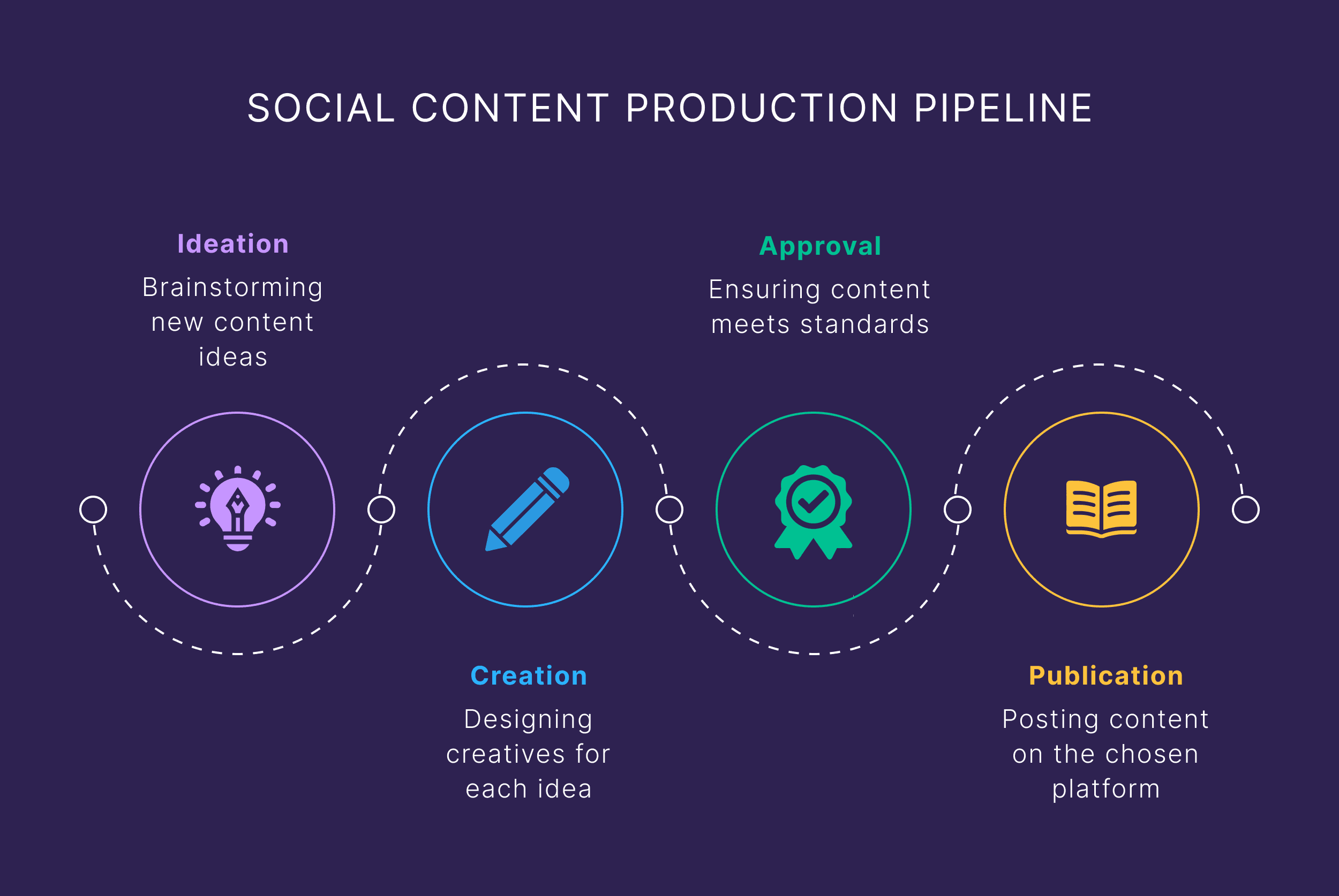 Social Content Production Pipeline
