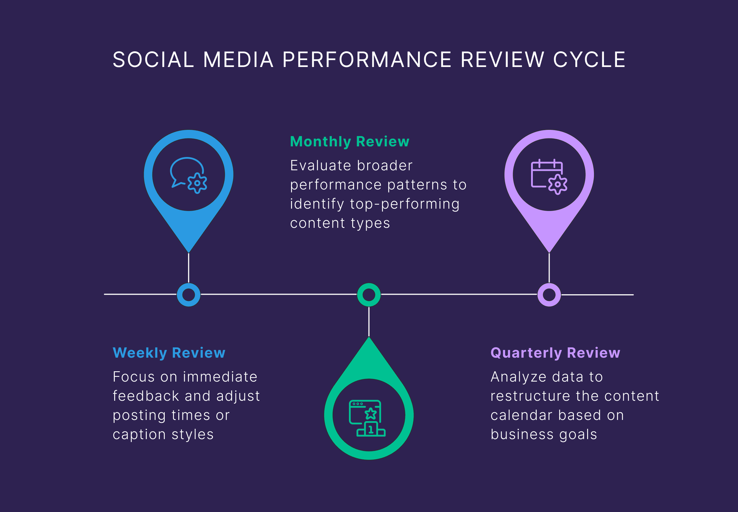 Social Media Performance Review Cycle