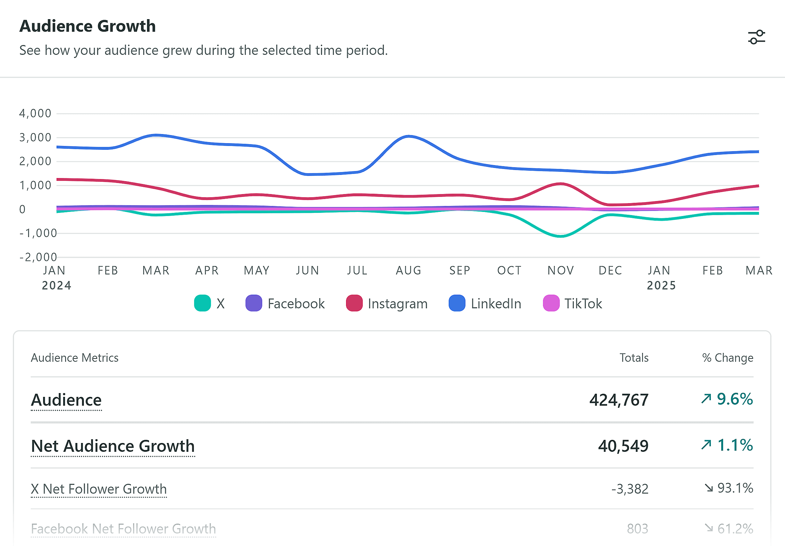 Sprout Social – Audience Growth