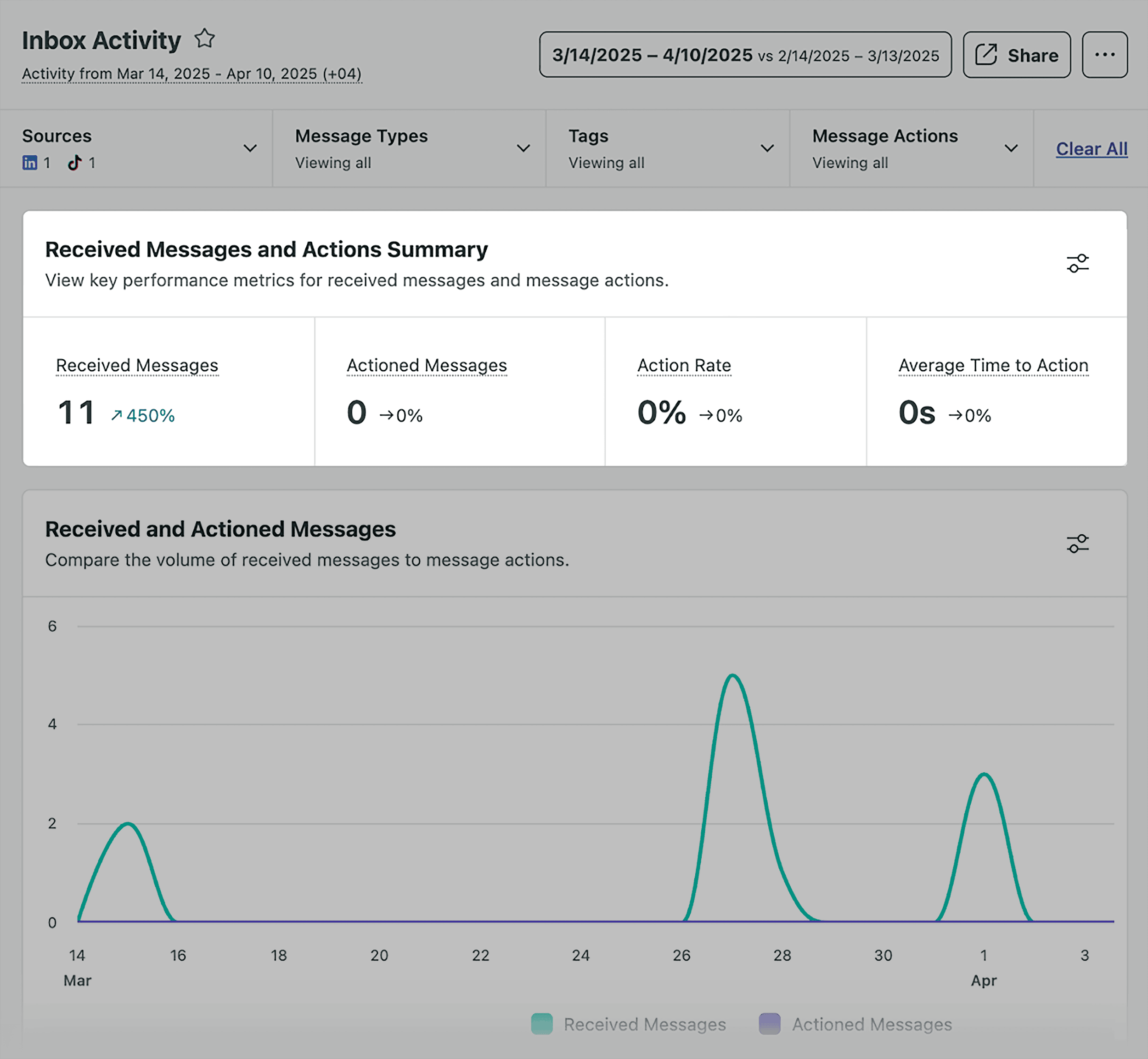 Sprout Social – Received Messages and Actions Summary
