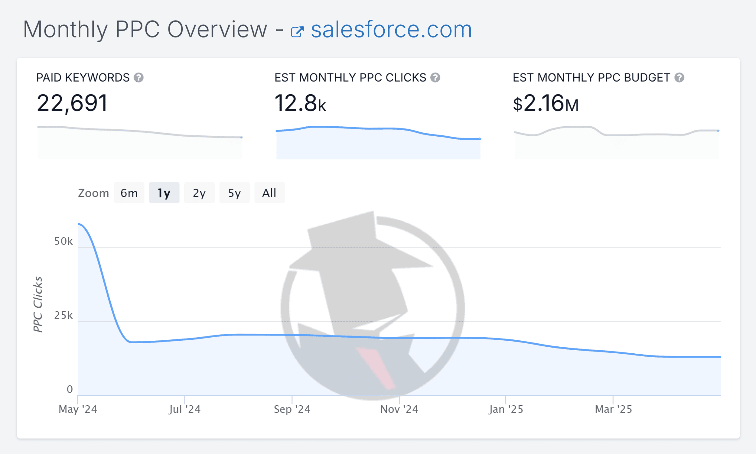 SpyFu – Monthly PPC Overview