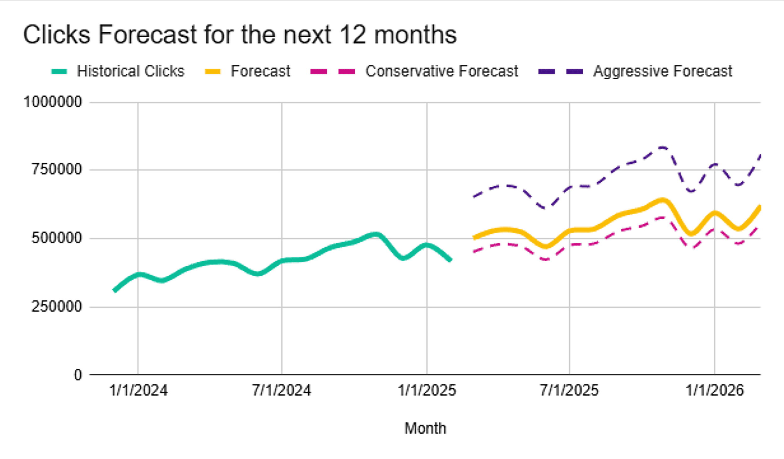Traffic Forecast – Chart