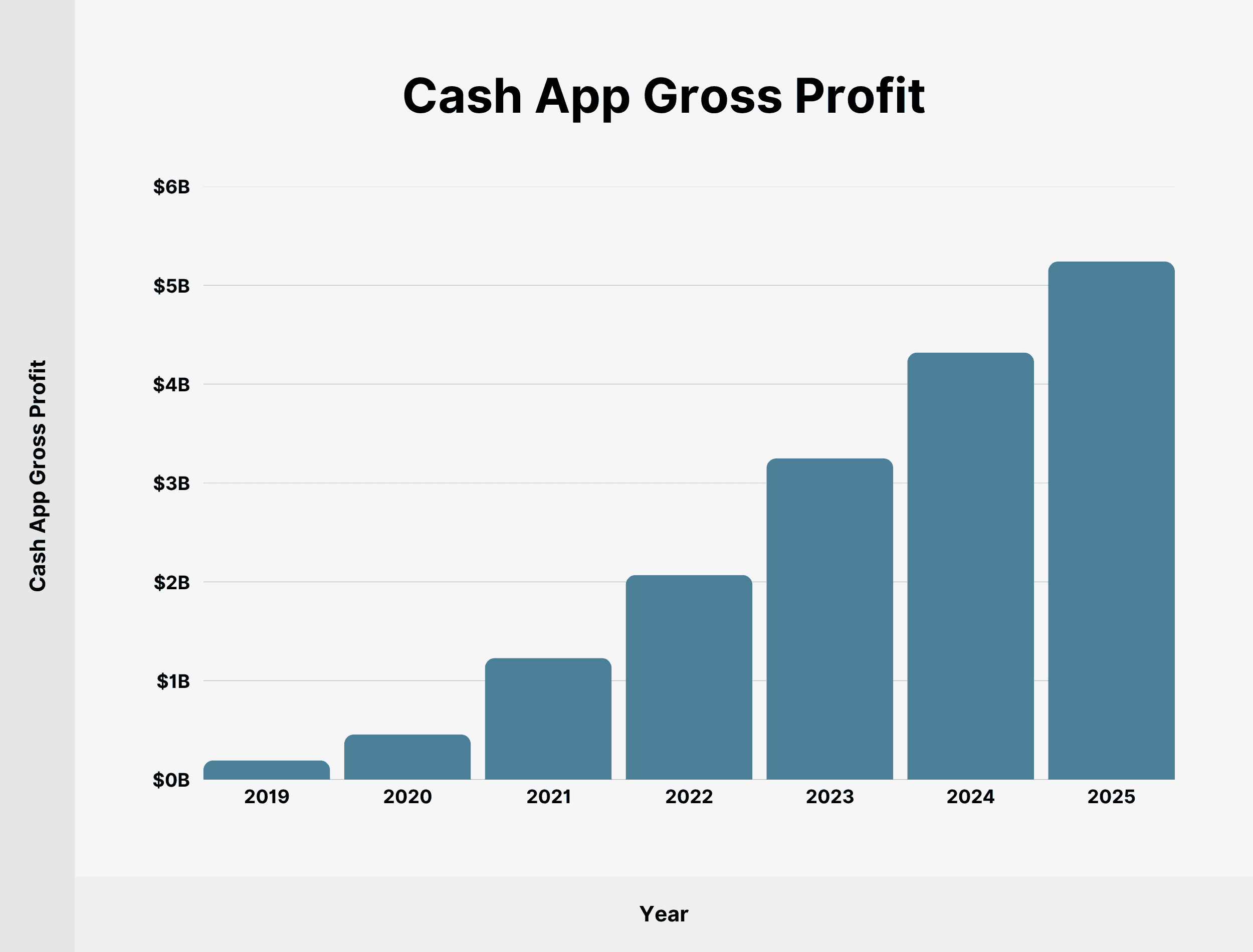 Cash App Gross Profit