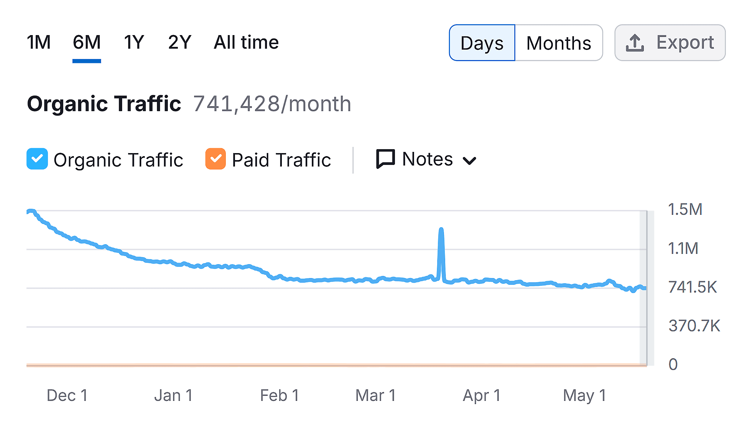 Domain Overview – G2 – Organic Traffic