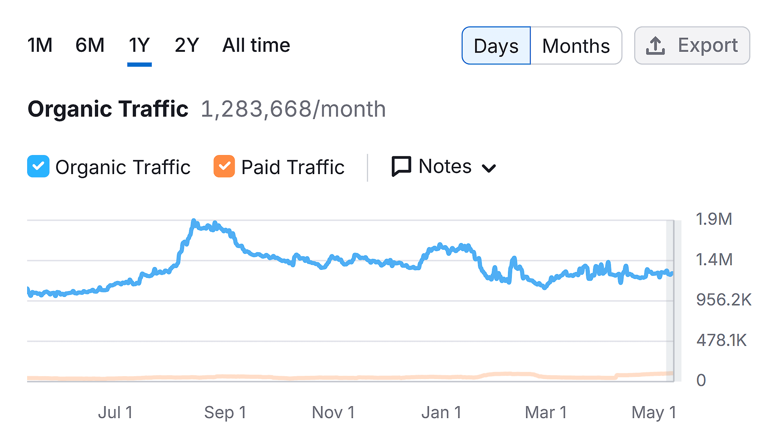 Domain Overview –Zoominfo – Organic Traffic – Days