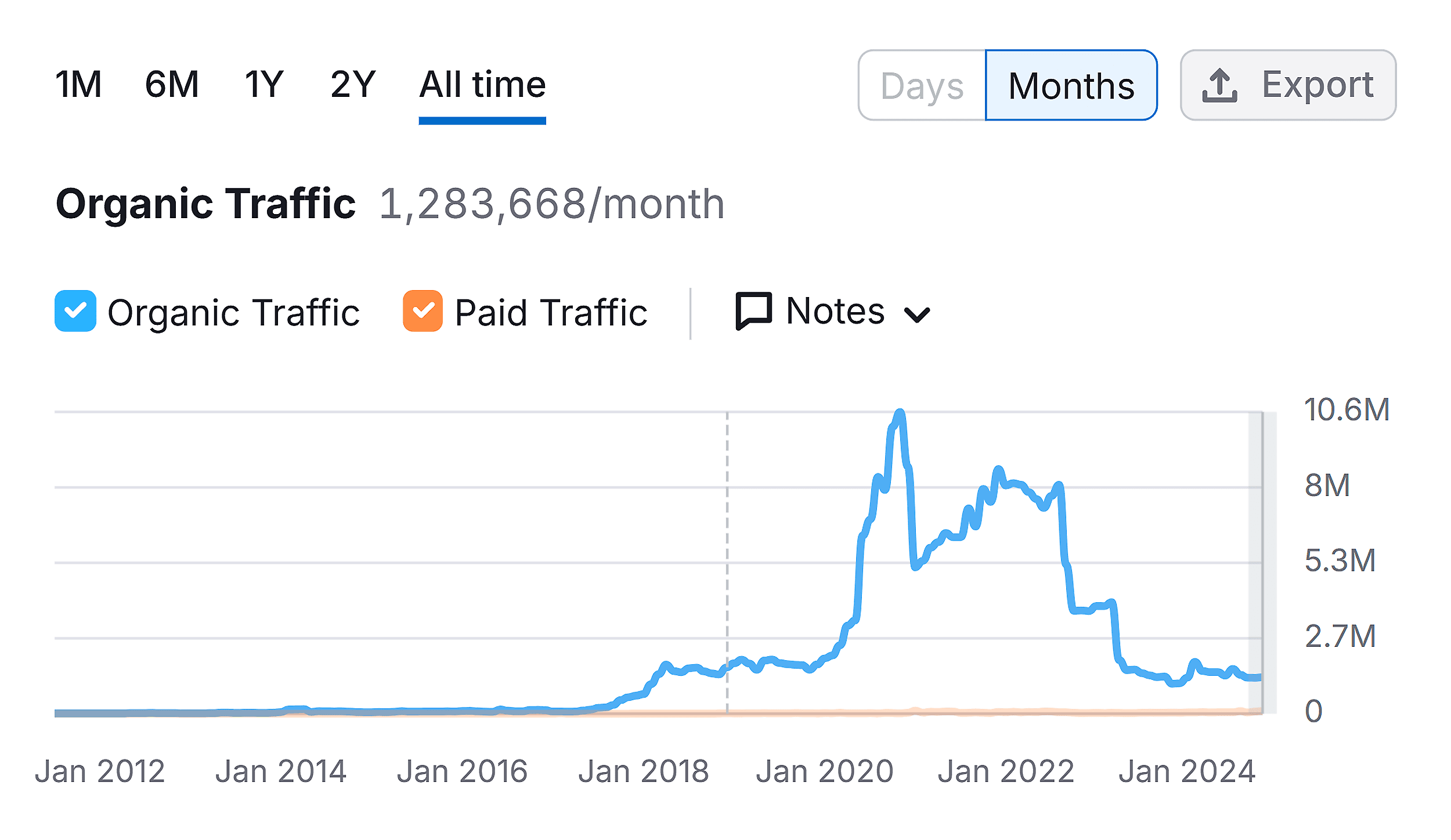 Domain Overview – Zoominfo – Organic Traffic – Months