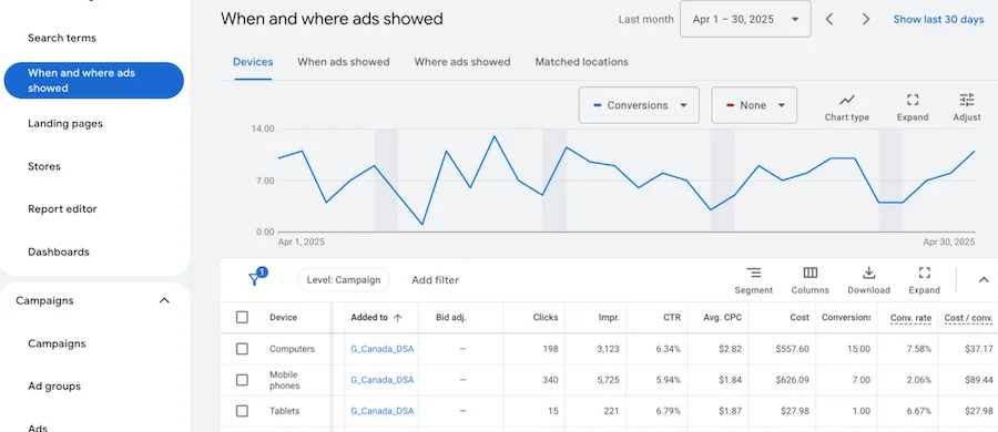 google ads device performance