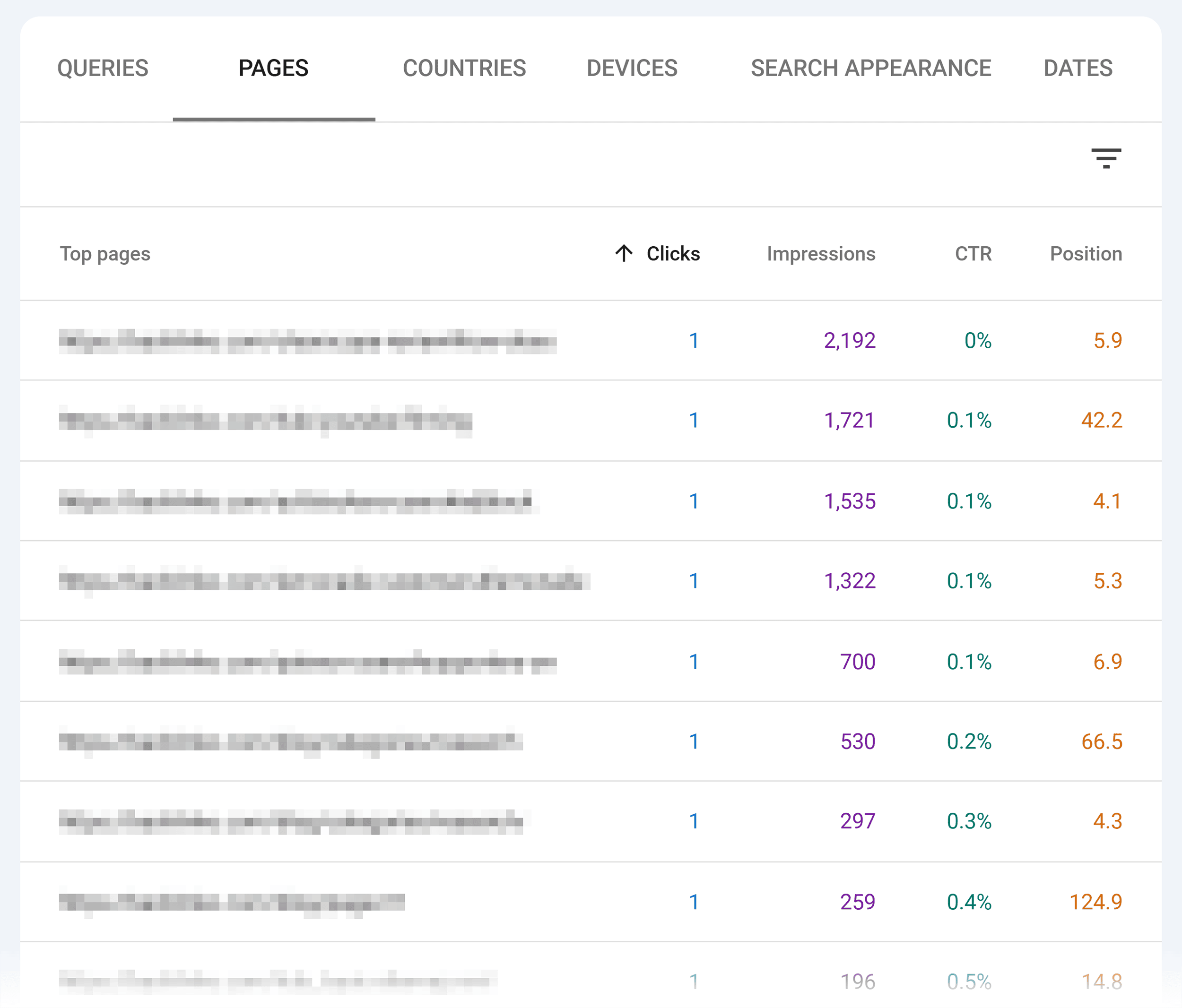 Google Search Console – Pages with high impressions & low CTR