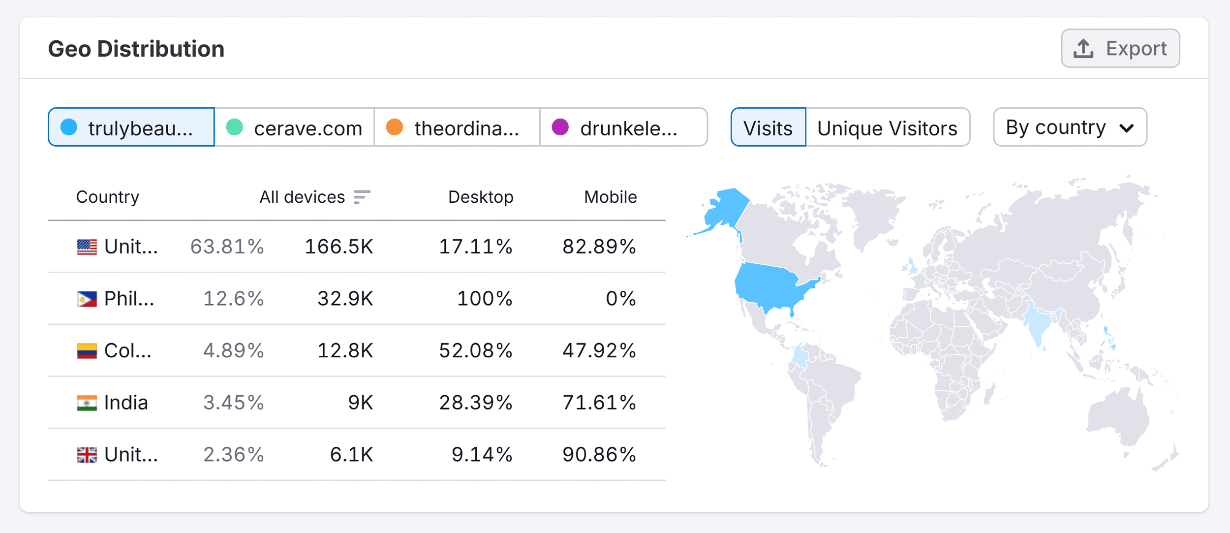 Traffic Analytics – Truly Beauty – Geo Distribution