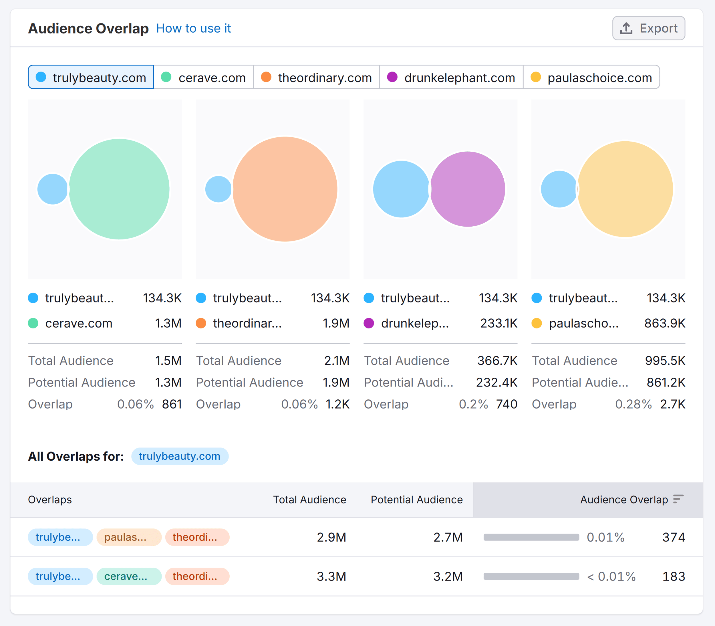 Traffic Analytics – Truly Beauty – Audience Overlap
