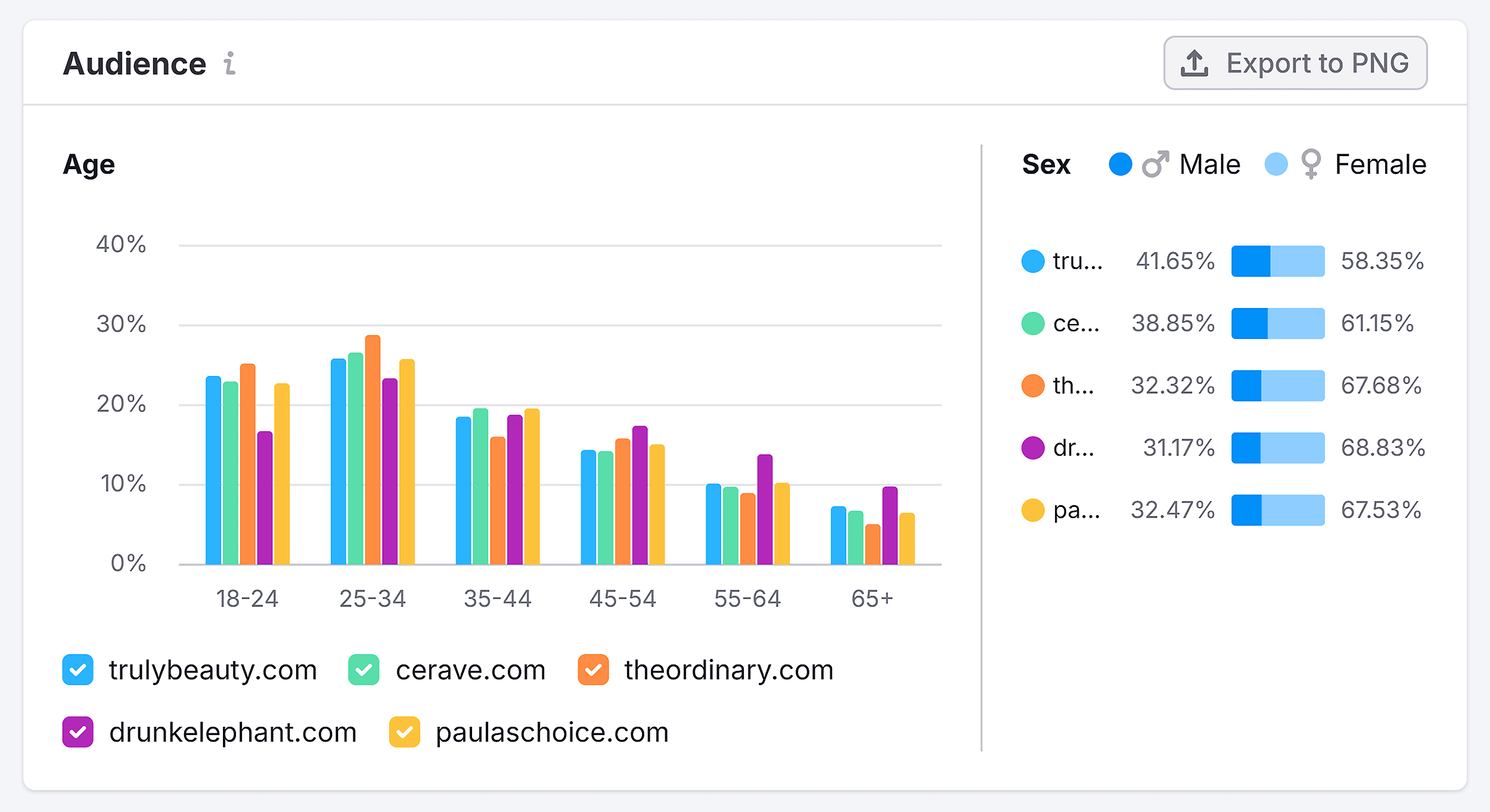 Traffic Analytics – Truly Beauty – Demographics – Audience