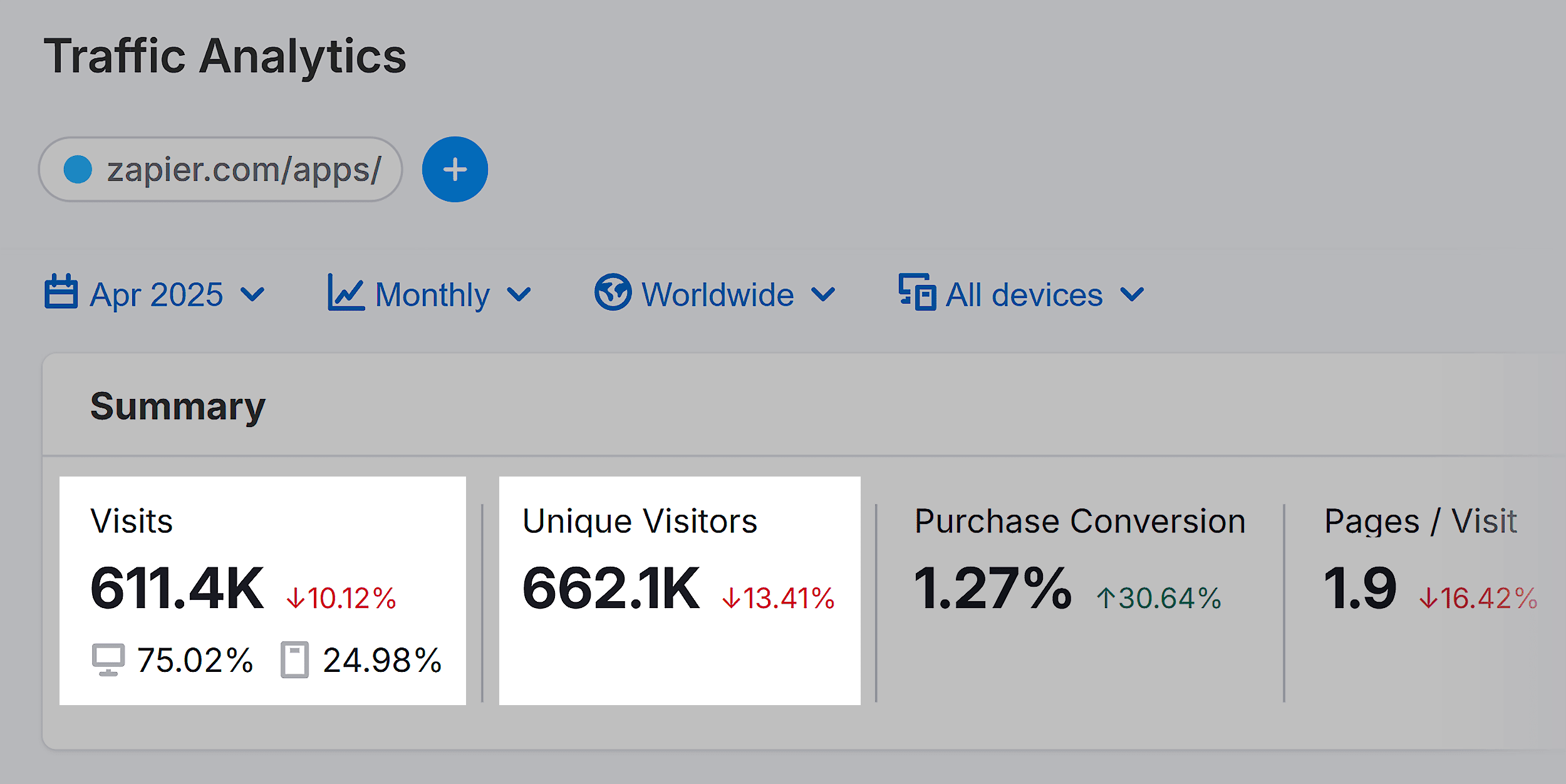 Traffic Analytics – Zapier – Visits & Unique Visitors