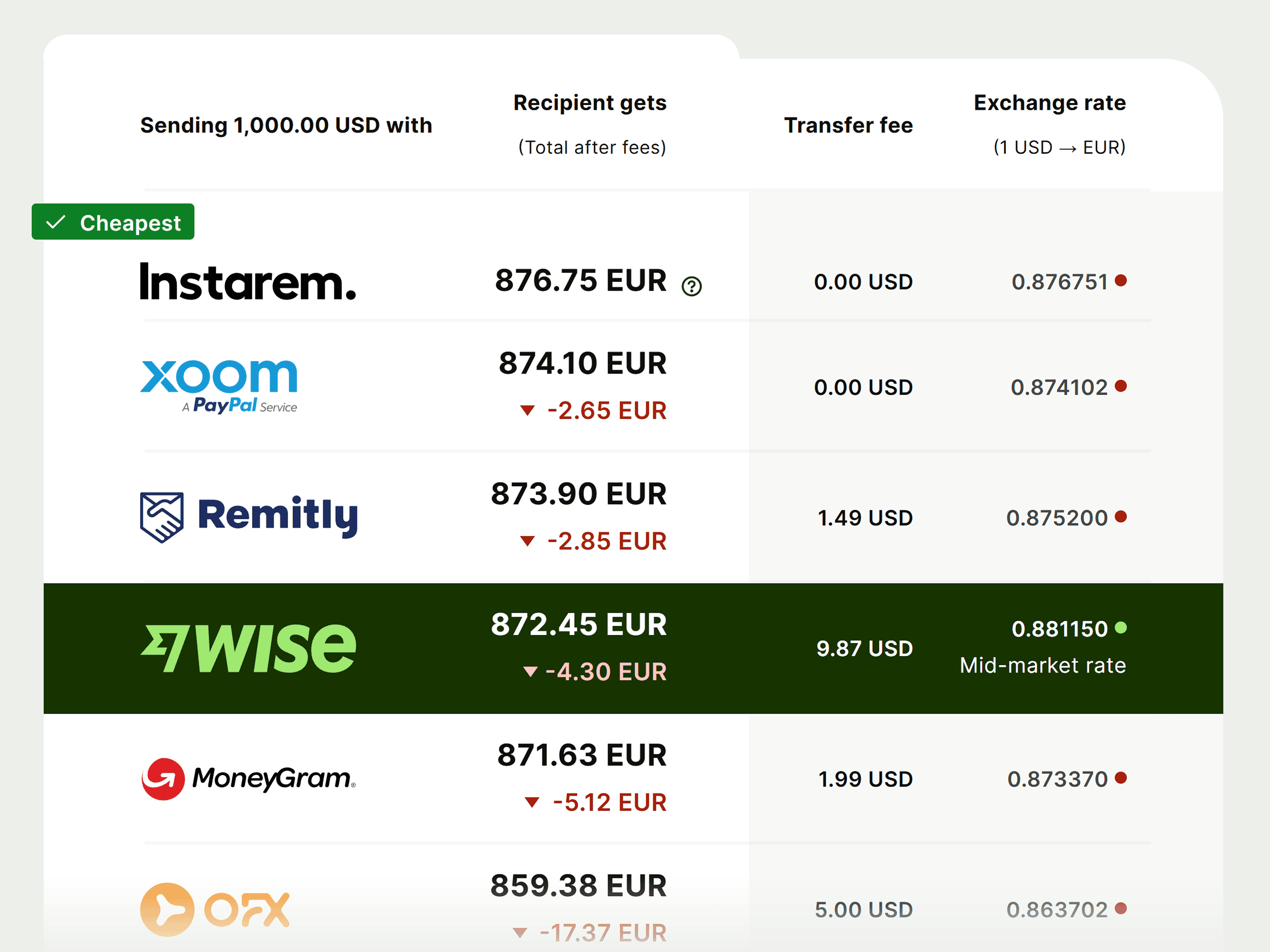 Wise's rates versus competitors