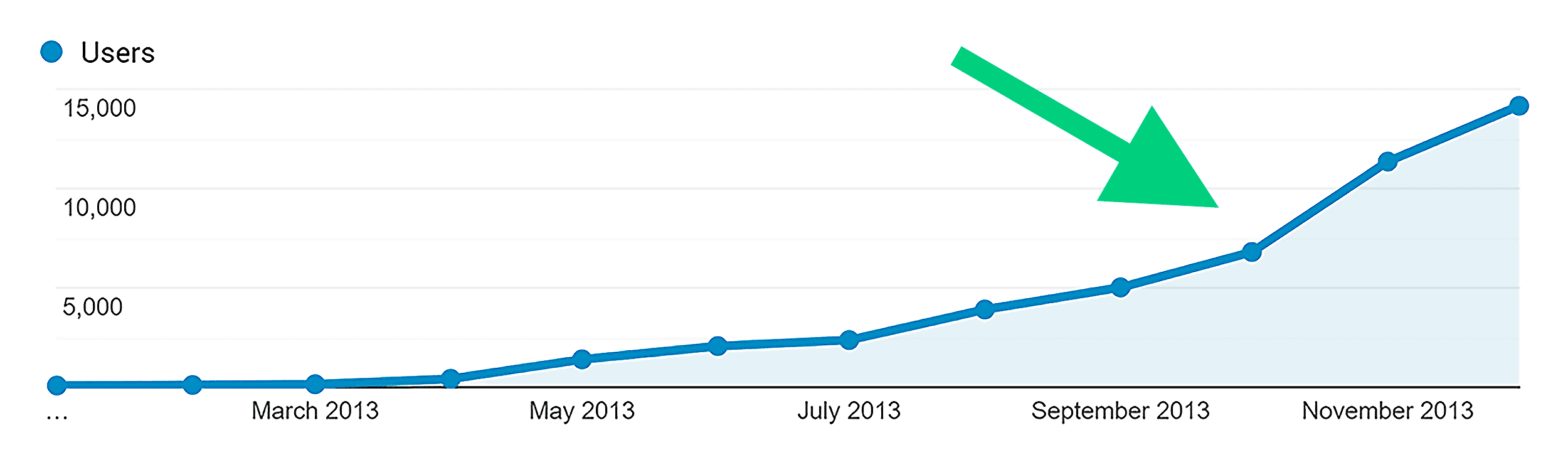 Analytics – Backlinko – Early Traffic – Spike