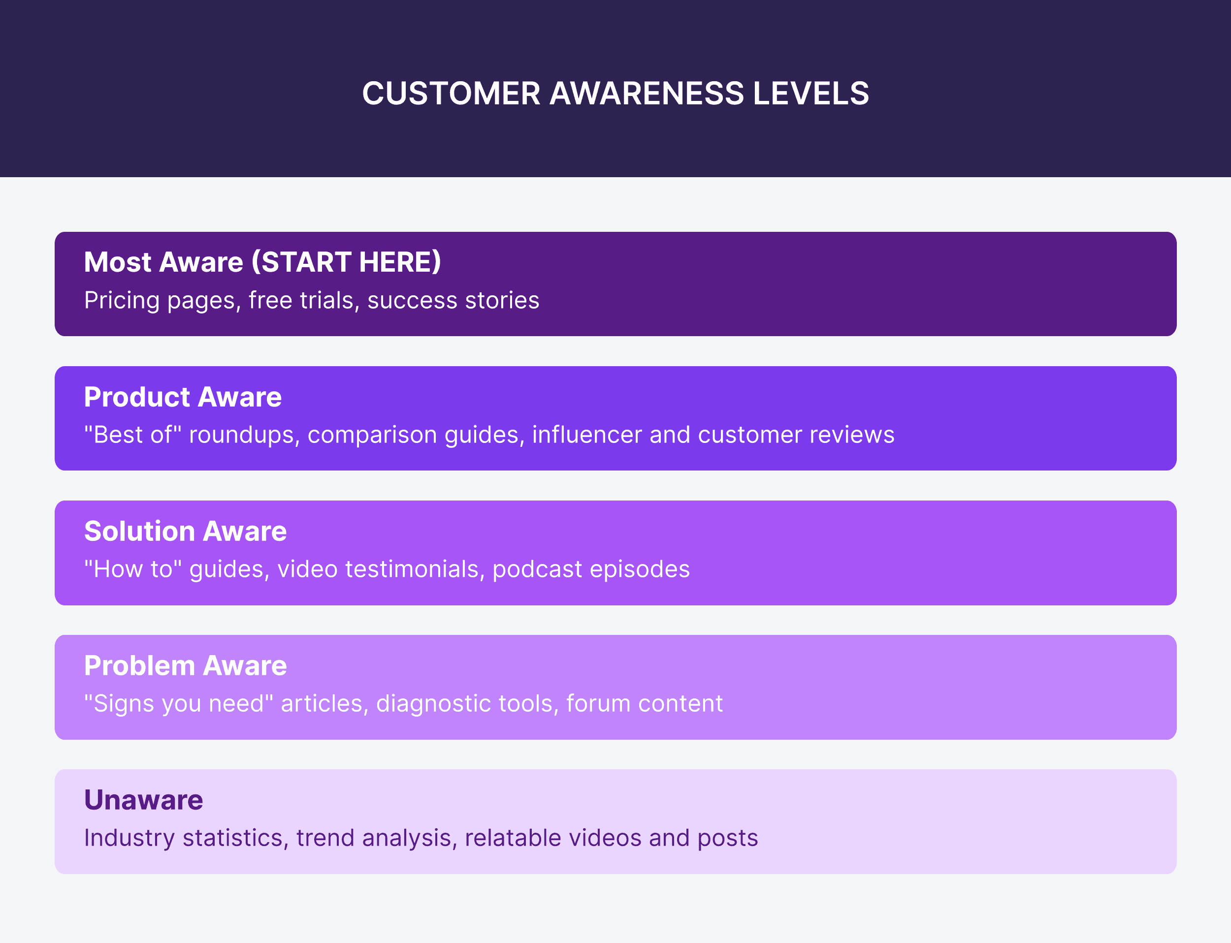 Customer Awareness Levels
